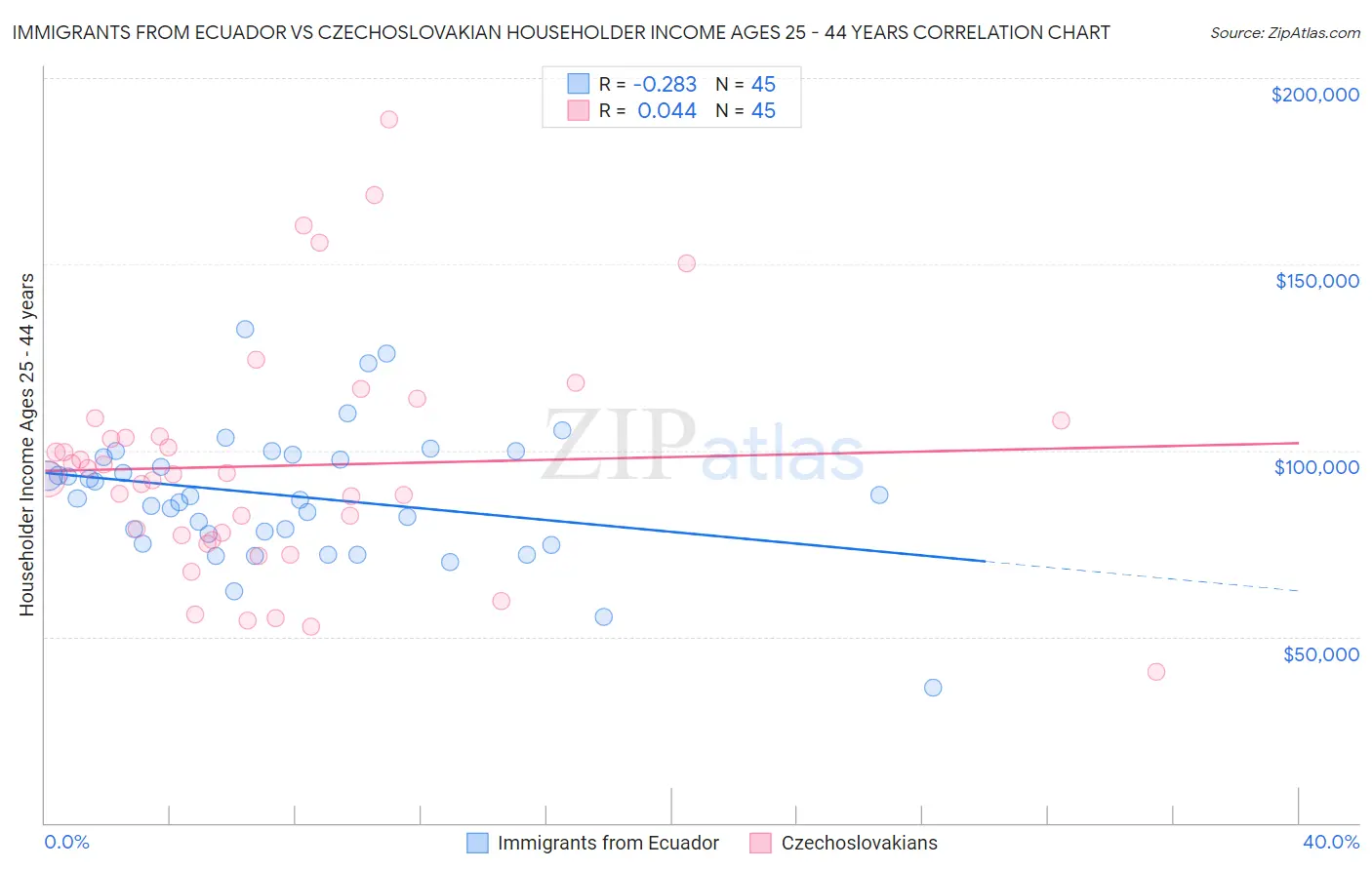 Immigrants from Ecuador vs Czechoslovakian Householder Income Ages 25 - 44 years