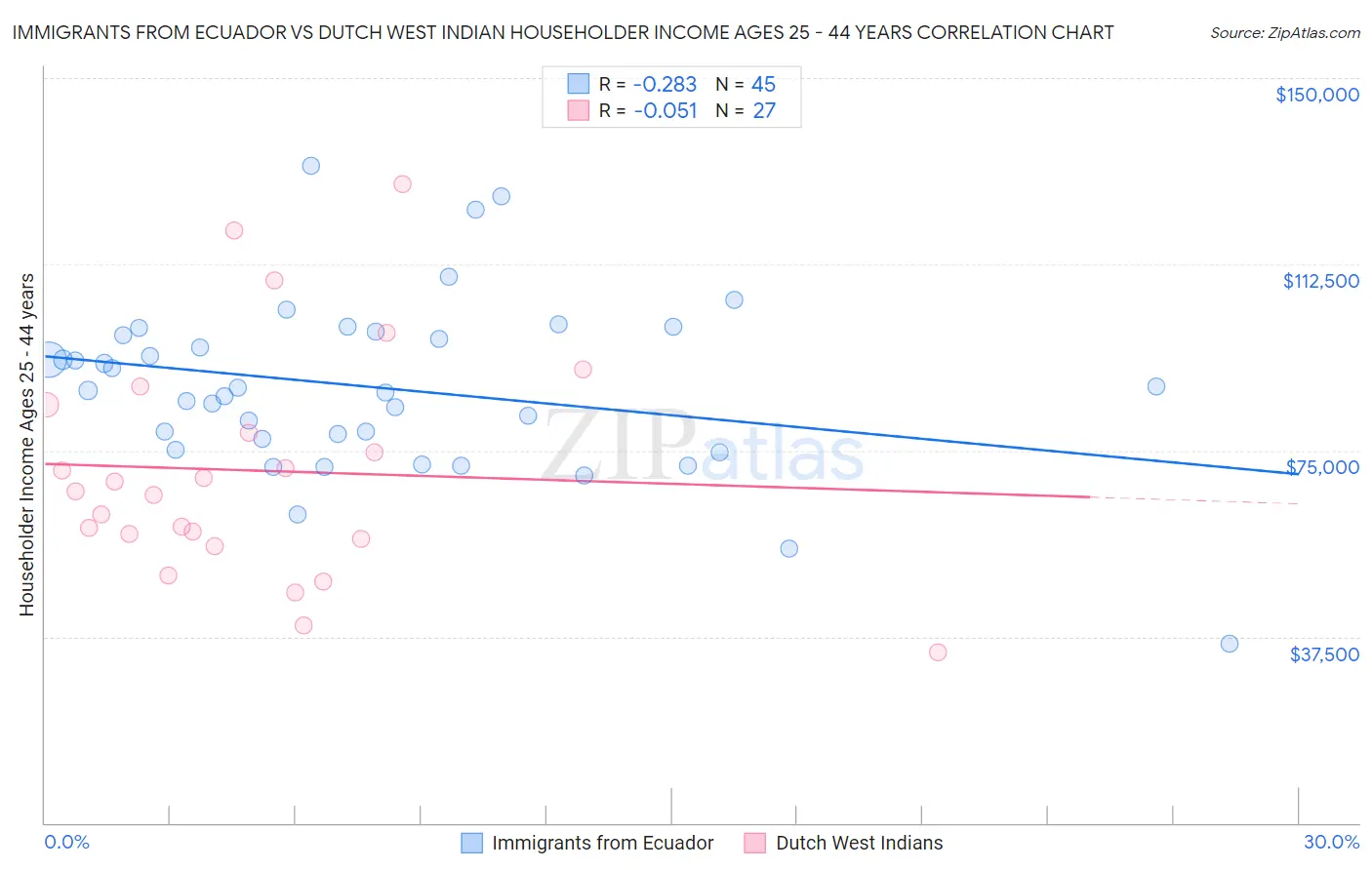 Immigrants from Ecuador vs Dutch West Indian Householder Income Ages 25 - 44 years