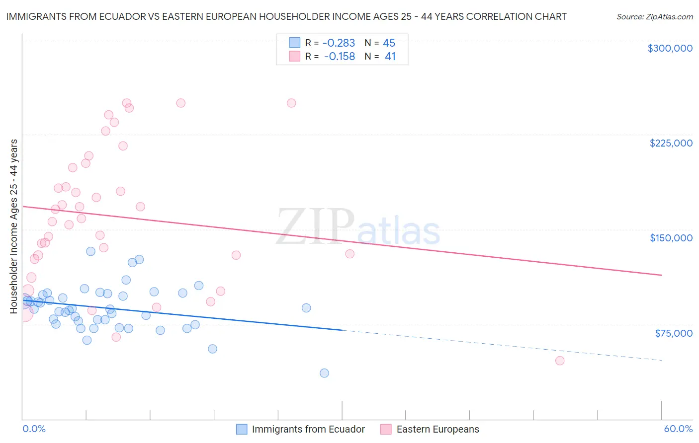 Immigrants from Ecuador vs Eastern European Householder Income Ages 25 - 44 years