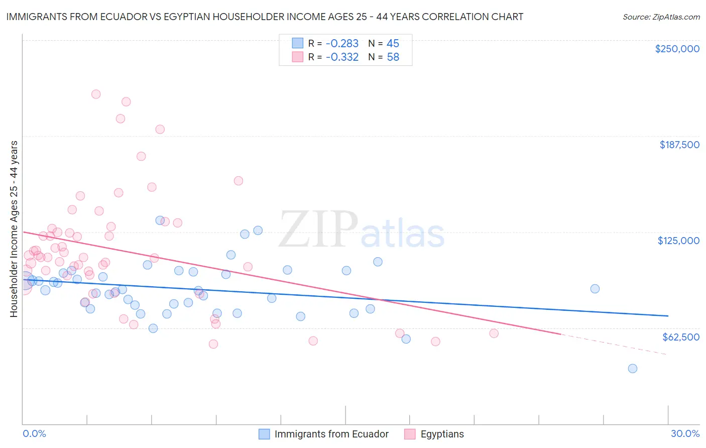 Immigrants from Ecuador vs Egyptian Householder Income Ages 25 - 44 years