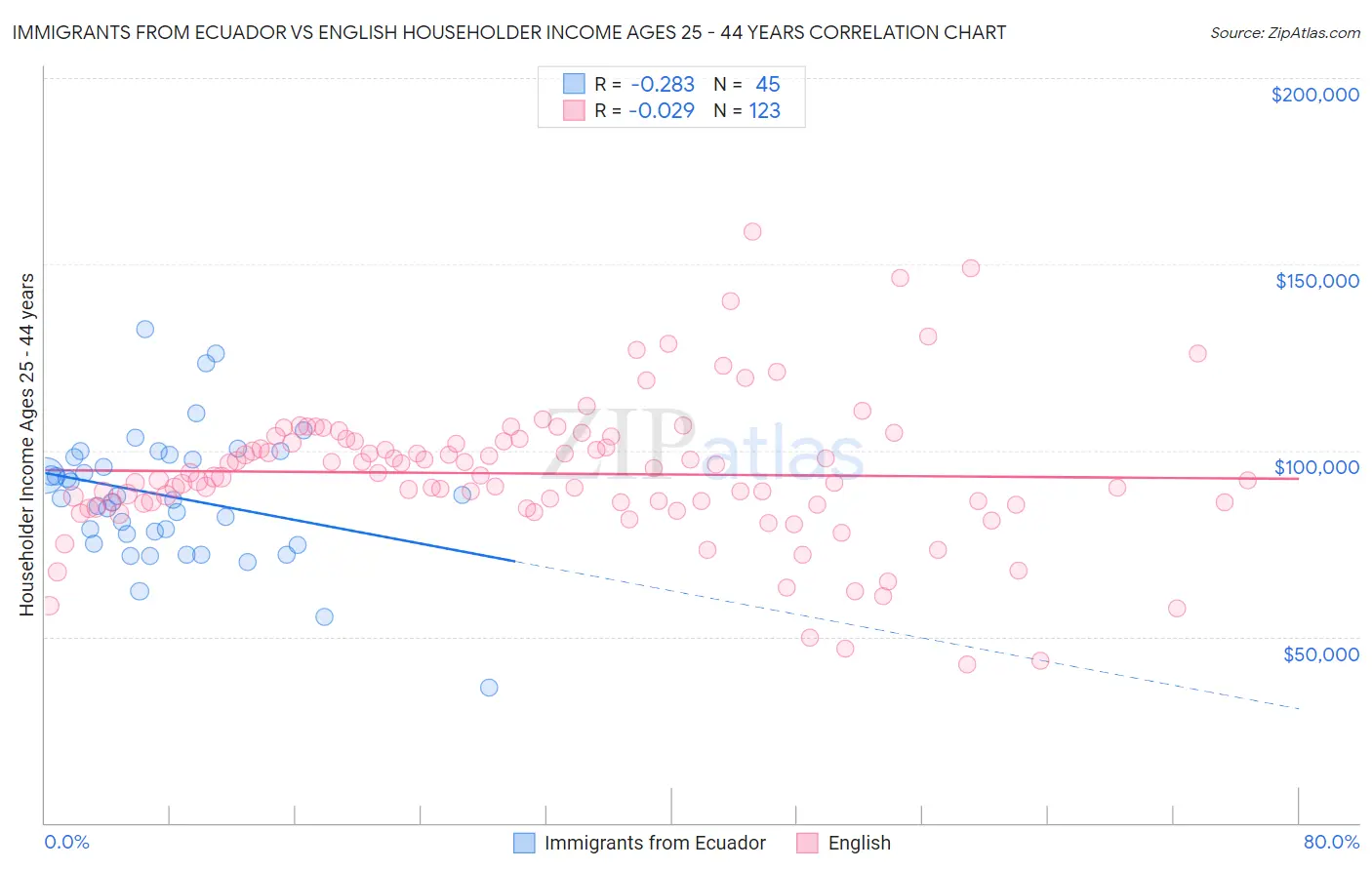Immigrants from Ecuador vs English Householder Income Ages 25 - 44 years