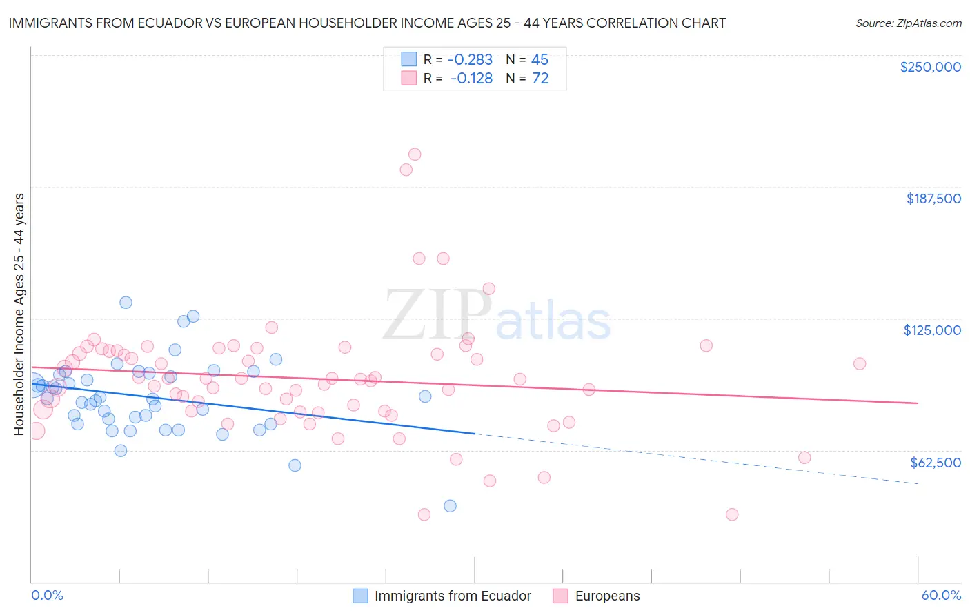 Immigrants from Ecuador vs European Householder Income Ages 25 - 44 years