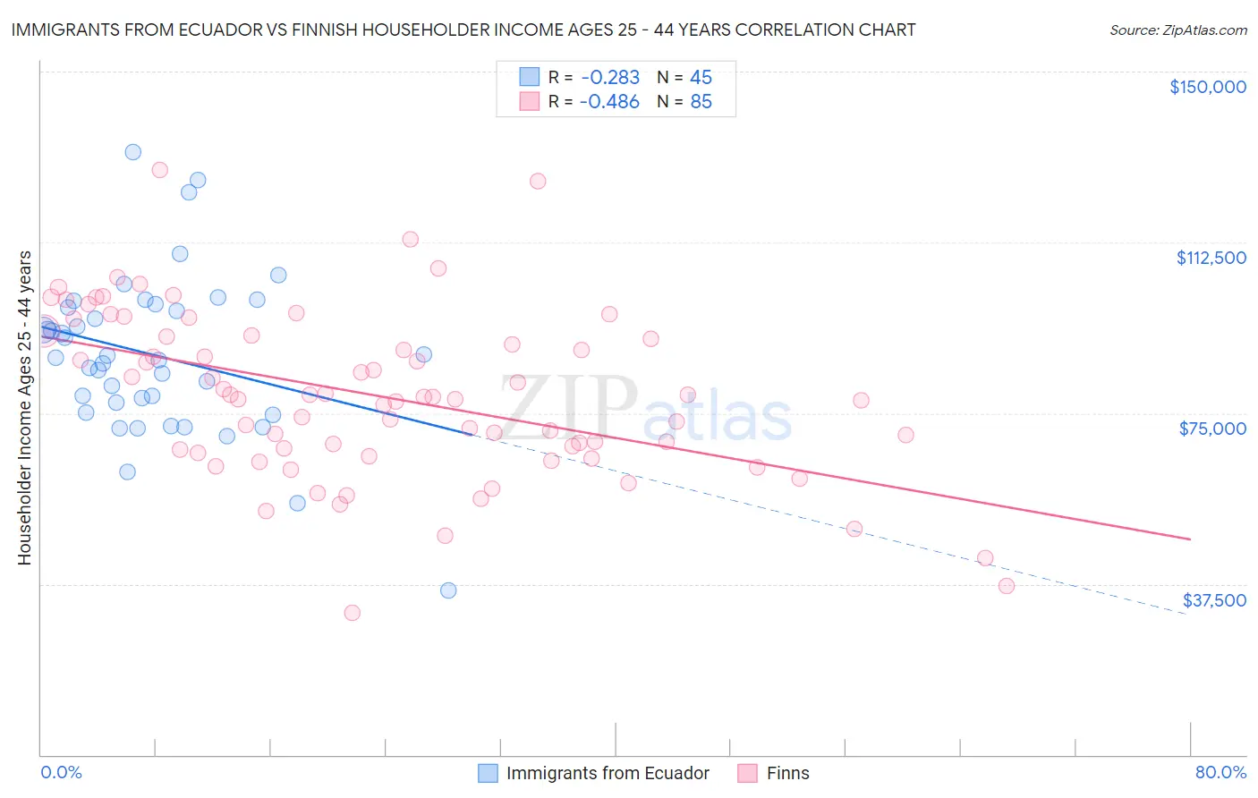 Immigrants from Ecuador vs Finnish Householder Income Ages 25 - 44 years