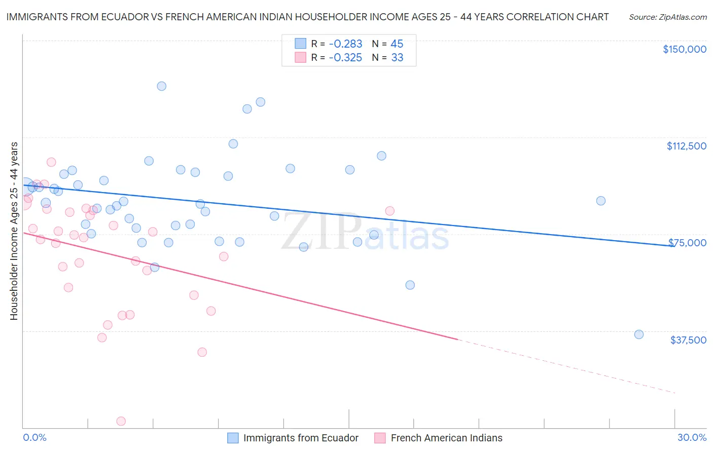 Immigrants from Ecuador vs French American Indian Householder Income Ages 25 - 44 years