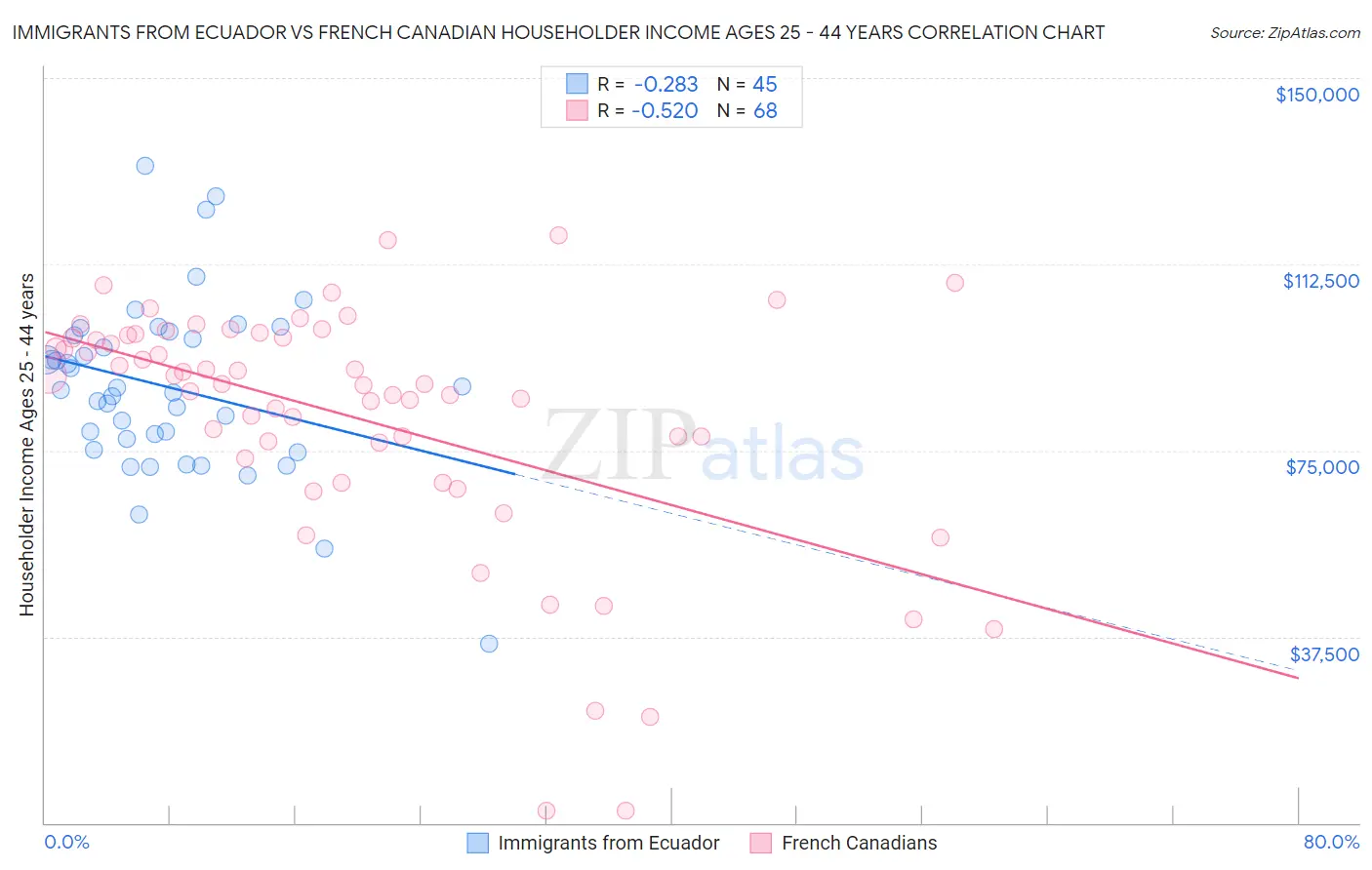 Immigrants from Ecuador vs French Canadian Householder Income Ages 25 - 44 years