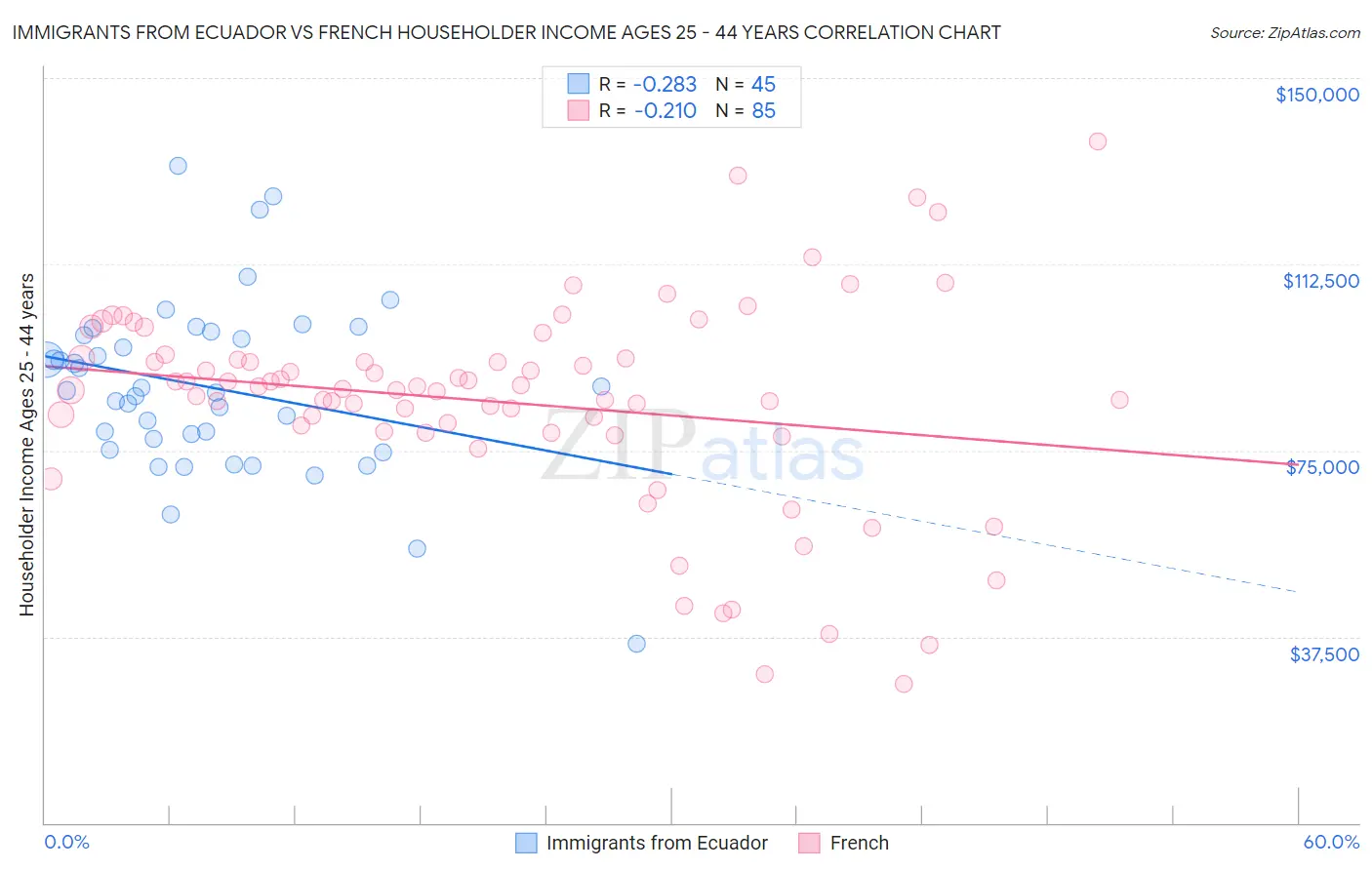 Immigrants from Ecuador vs French Householder Income Ages 25 - 44 years