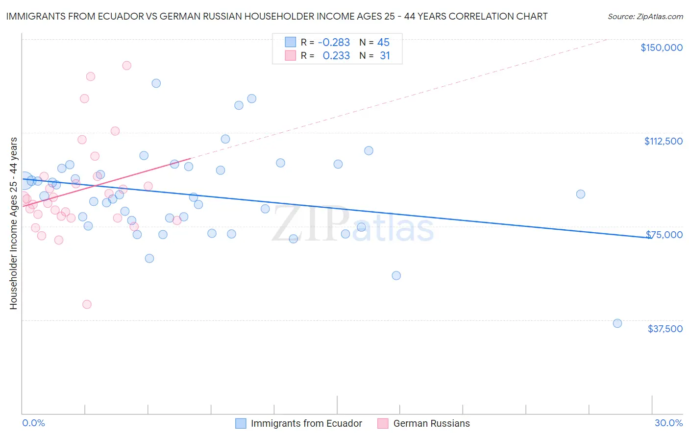 Immigrants from Ecuador vs German Russian Householder Income Ages 25 - 44 years