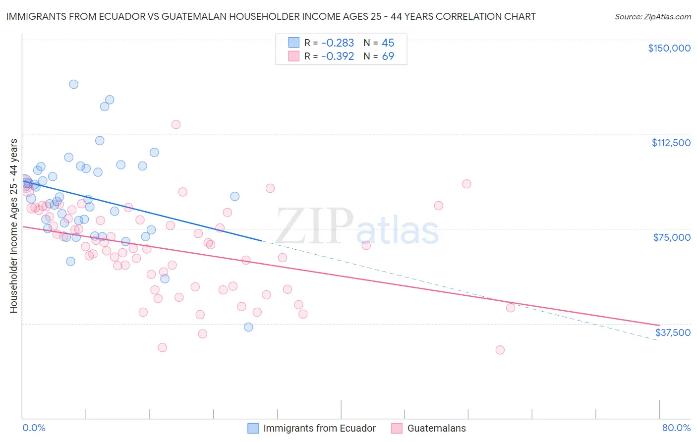 Immigrants from Ecuador vs Guatemalan Householder Income Ages 25 - 44 years