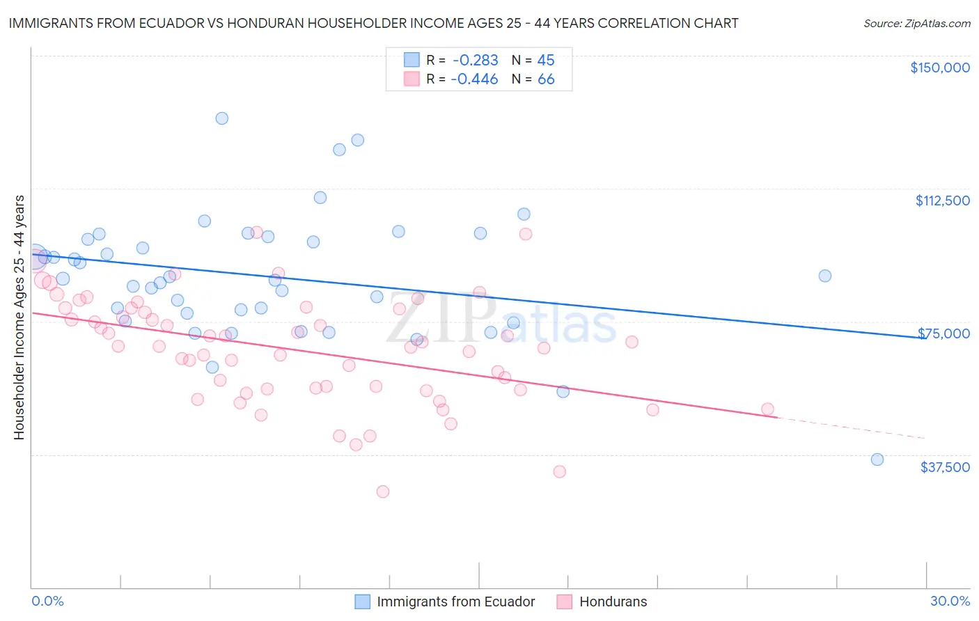 Immigrants from Ecuador vs Honduran Householder Income Ages 25 - 44 years