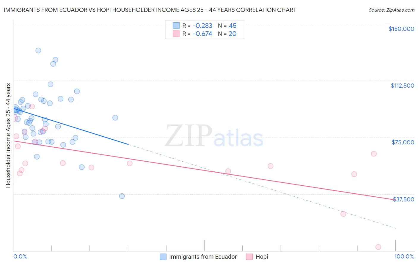 Immigrants from Ecuador vs Hopi Householder Income Ages 25 - 44 years