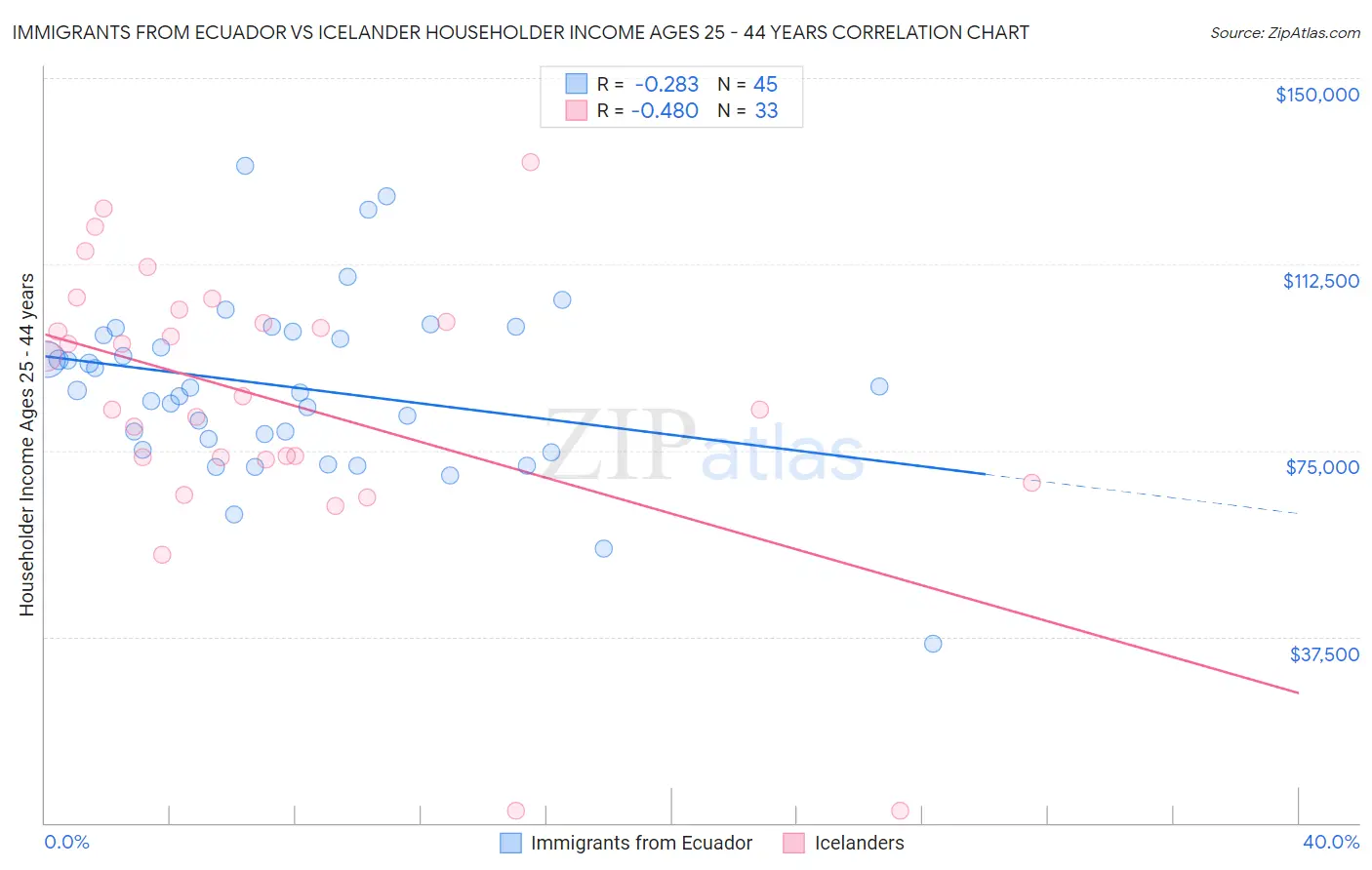 Immigrants from Ecuador vs Icelander Householder Income Ages 25 - 44 years