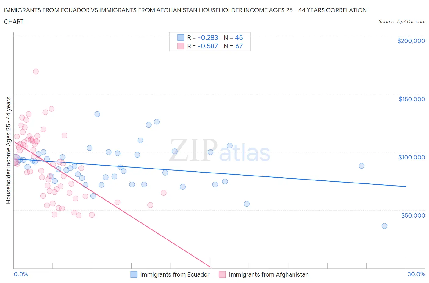 Immigrants from Ecuador vs Immigrants from Afghanistan Householder Income Ages 25 - 44 years