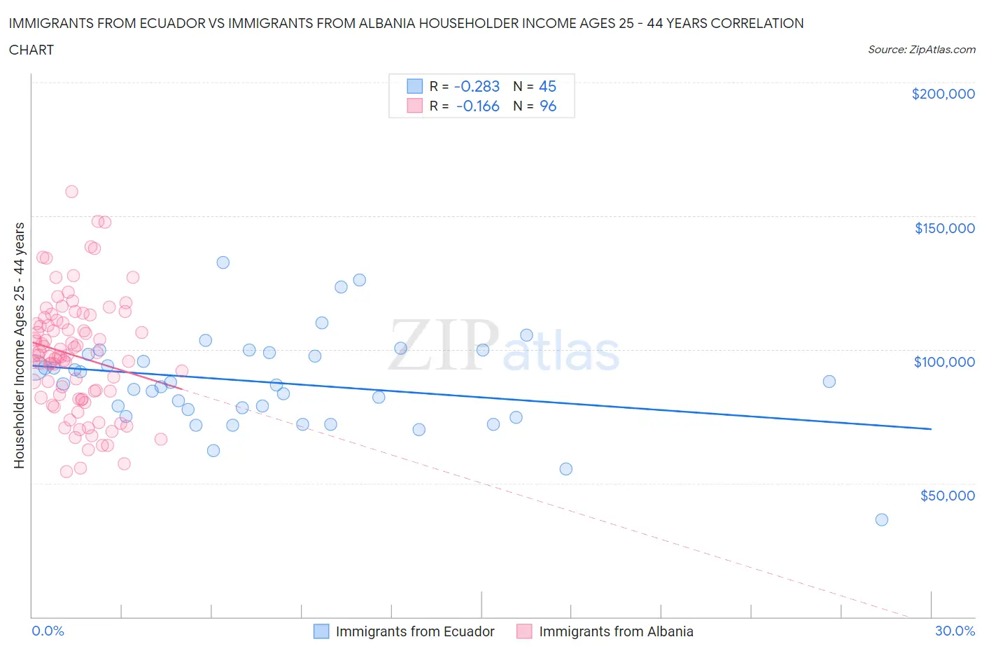 Immigrants from Ecuador vs Immigrants from Albania Householder Income Ages 25 - 44 years