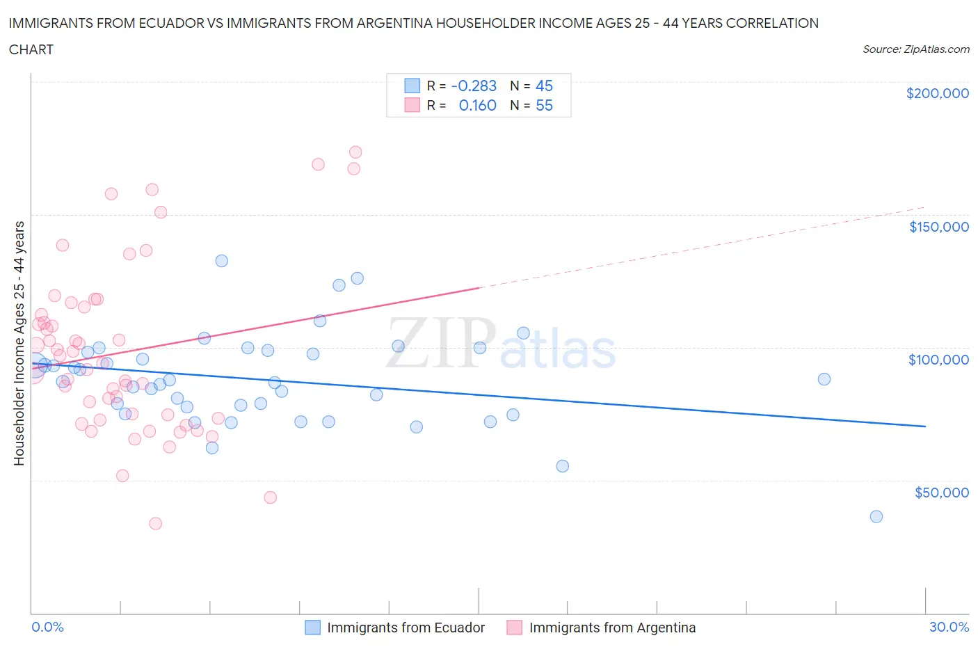 Immigrants from Ecuador vs Immigrants from Argentina Householder Income Ages 25 - 44 years