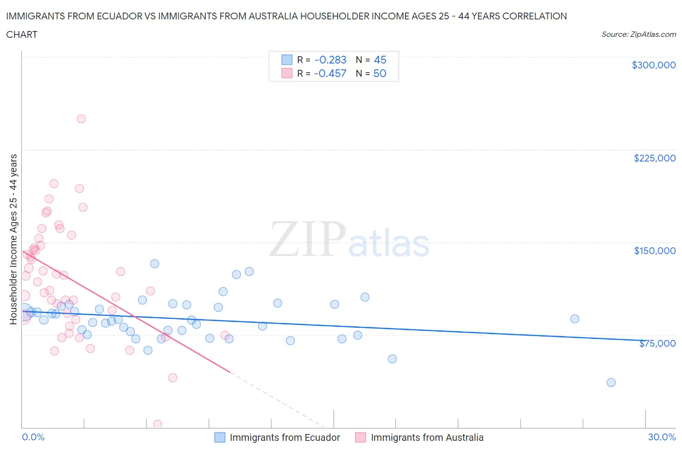 Immigrants from Ecuador vs Immigrants from Australia Householder Income Ages 25 - 44 years