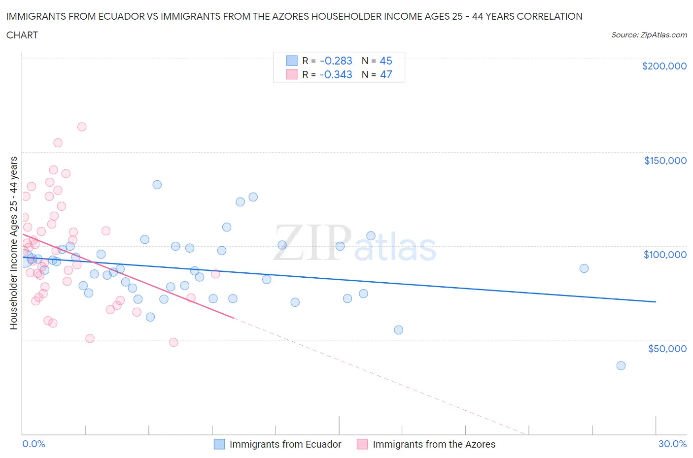 Immigrants from Ecuador vs Immigrants from the Azores Householder Income Ages 25 - 44 years