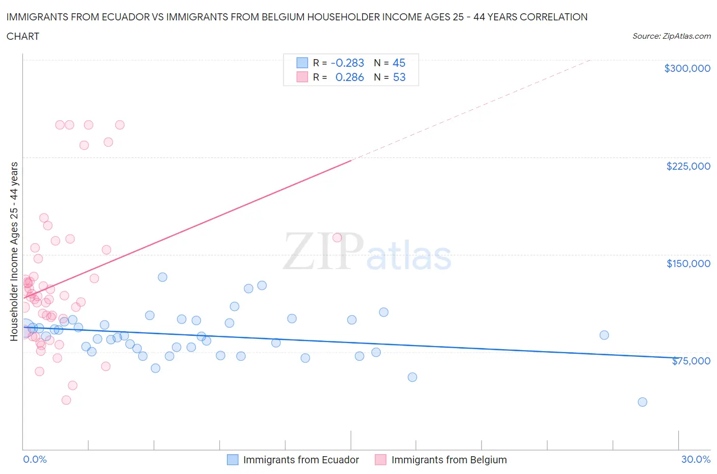 Immigrants from Ecuador vs Immigrants from Belgium Householder Income Ages 25 - 44 years