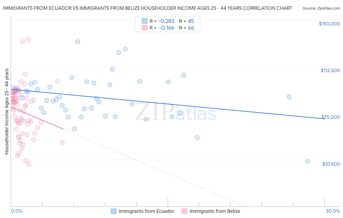 Immigrants from Ecuador vs Immigrants from Belize Householder Income Ages 25 - 44 years