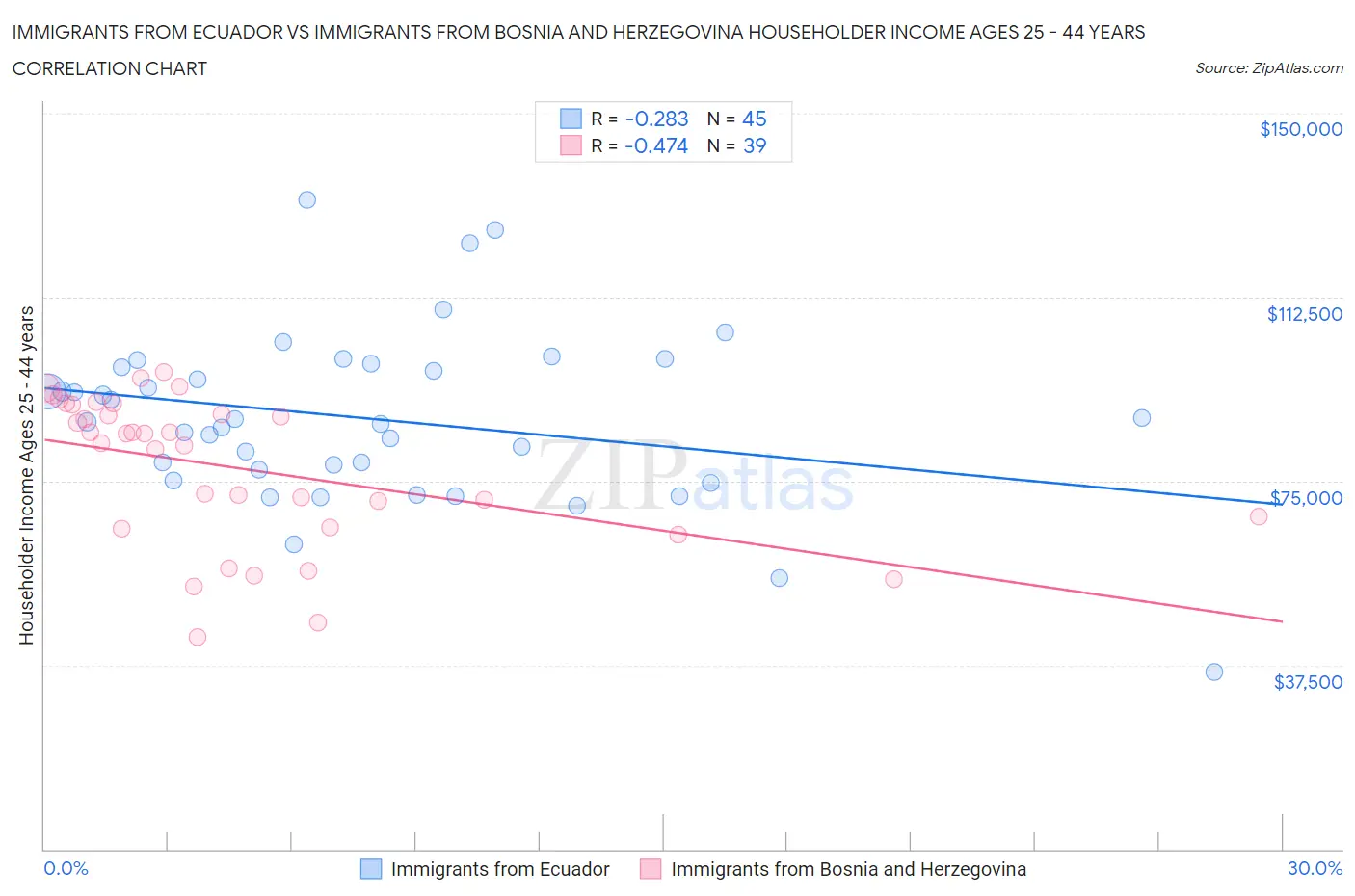 Immigrants from Ecuador vs Immigrants from Bosnia and Herzegovina Householder Income Ages 25 - 44 years