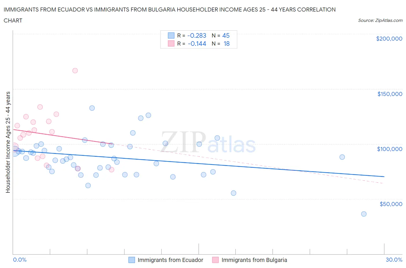Immigrants from Ecuador vs Immigrants from Bulgaria Householder Income Ages 25 - 44 years