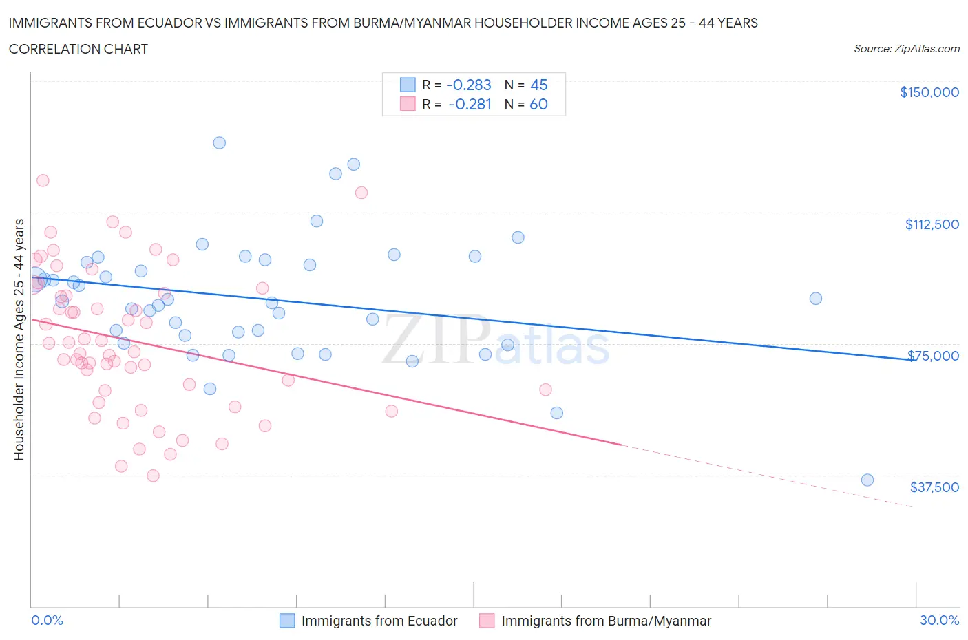 Immigrants from Ecuador vs Immigrants from Burma/Myanmar Householder Income Ages 25 - 44 years