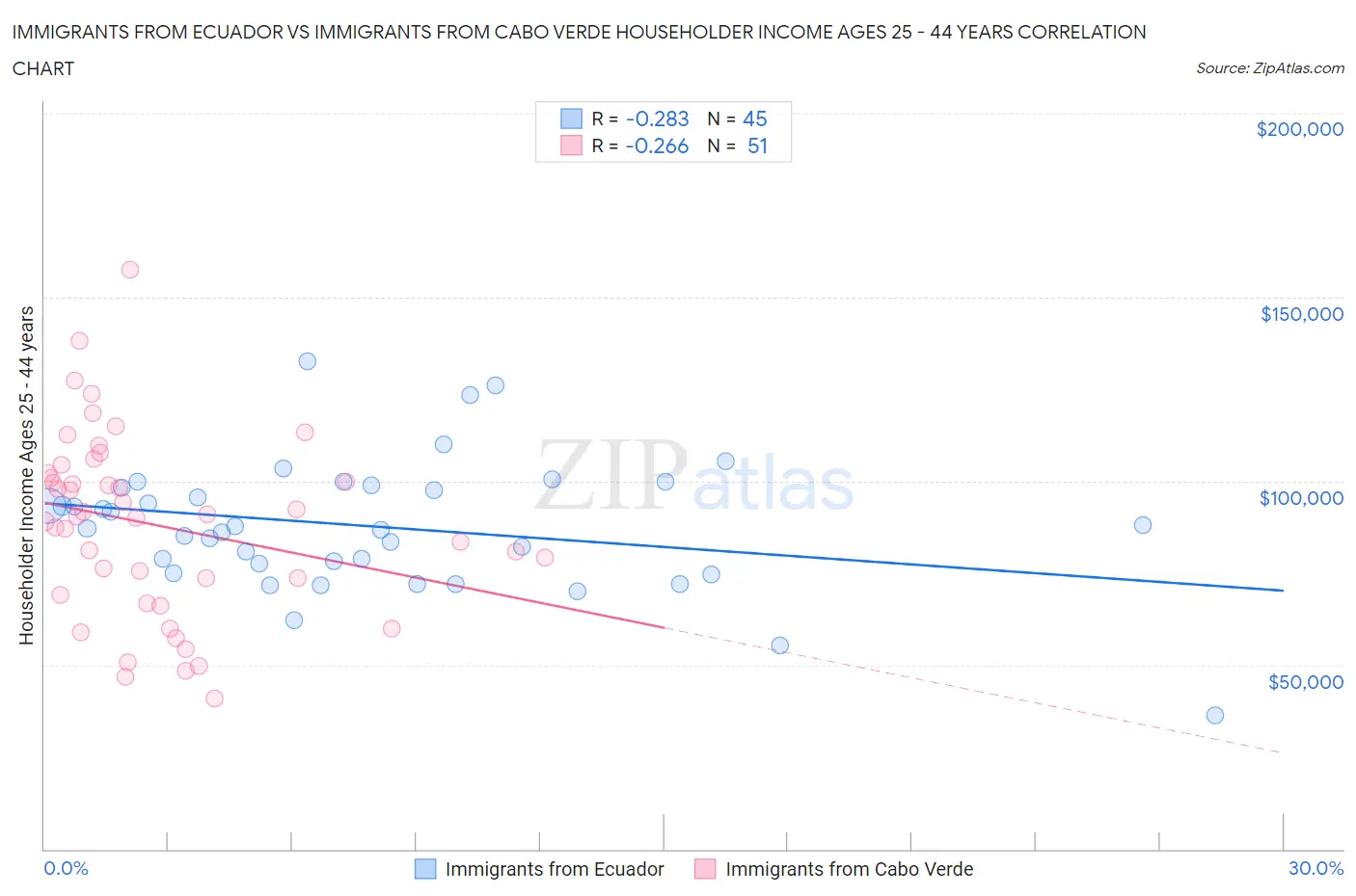 Immigrants from Ecuador vs Immigrants from Cabo Verde Householder Income Ages 25 - 44 years