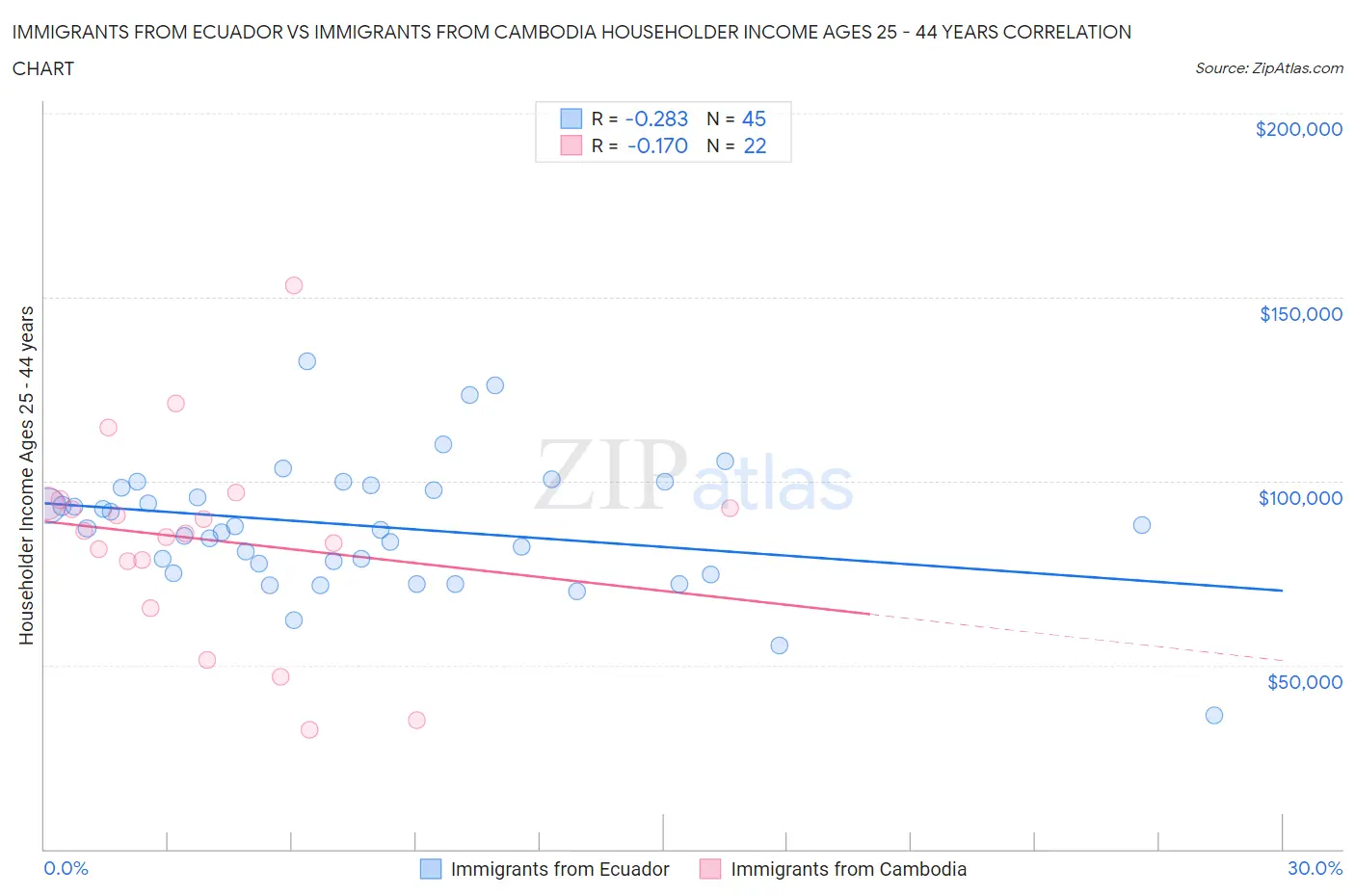 Immigrants from Ecuador vs Immigrants from Cambodia Householder Income Ages 25 - 44 years