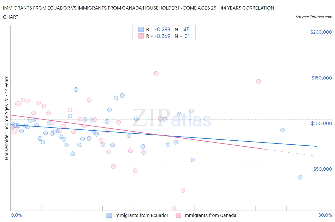 Immigrants from Ecuador vs Immigrants from Canada Householder Income Ages 25 - 44 years