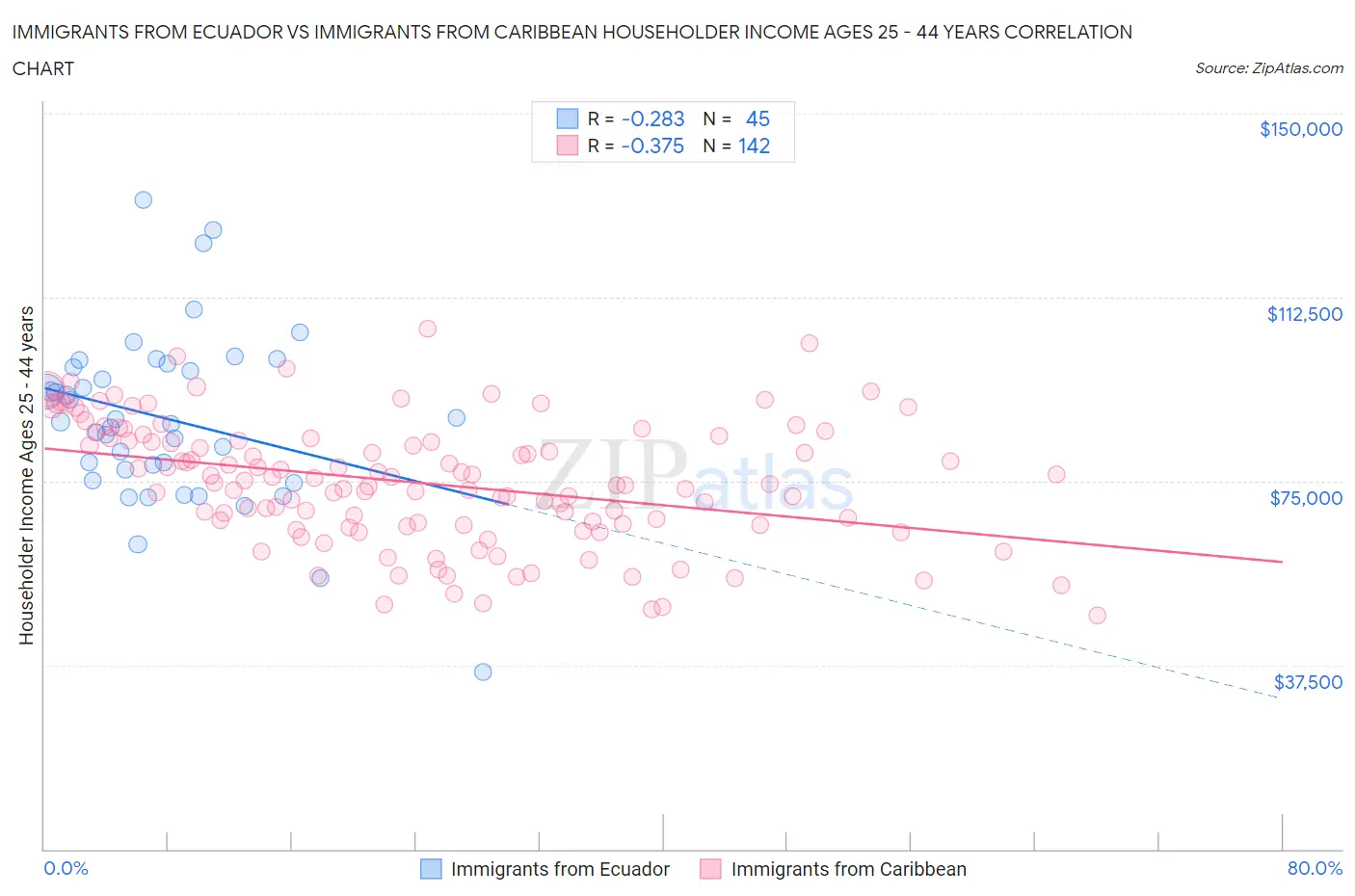 Immigrants from Ecuador vs Immigrants from Caribbean Householder Income Ages 25 - 44 years