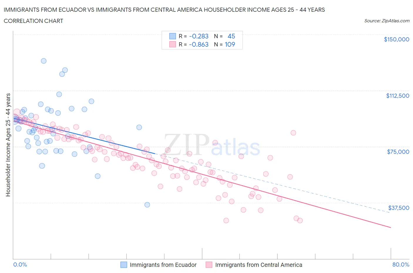 Immigrants from Ecuador vs Immigrants from Central America Householder Income Ages 25 - 44 years