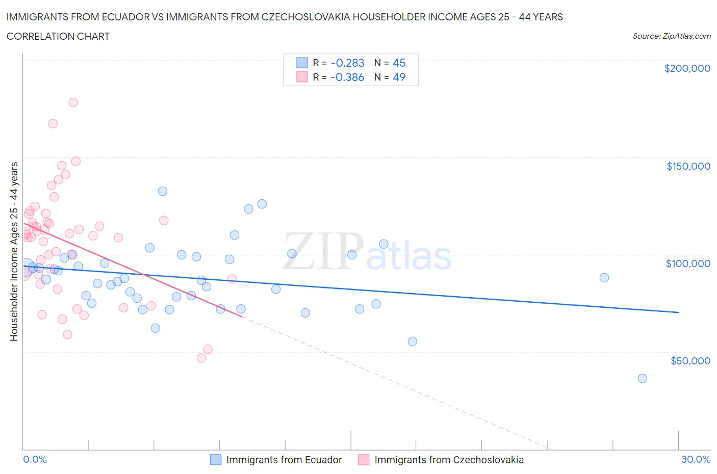 Immigrants from Ecuador vs Immigrants from Czechoslovakia Householder Income Ages 25 - 44 years