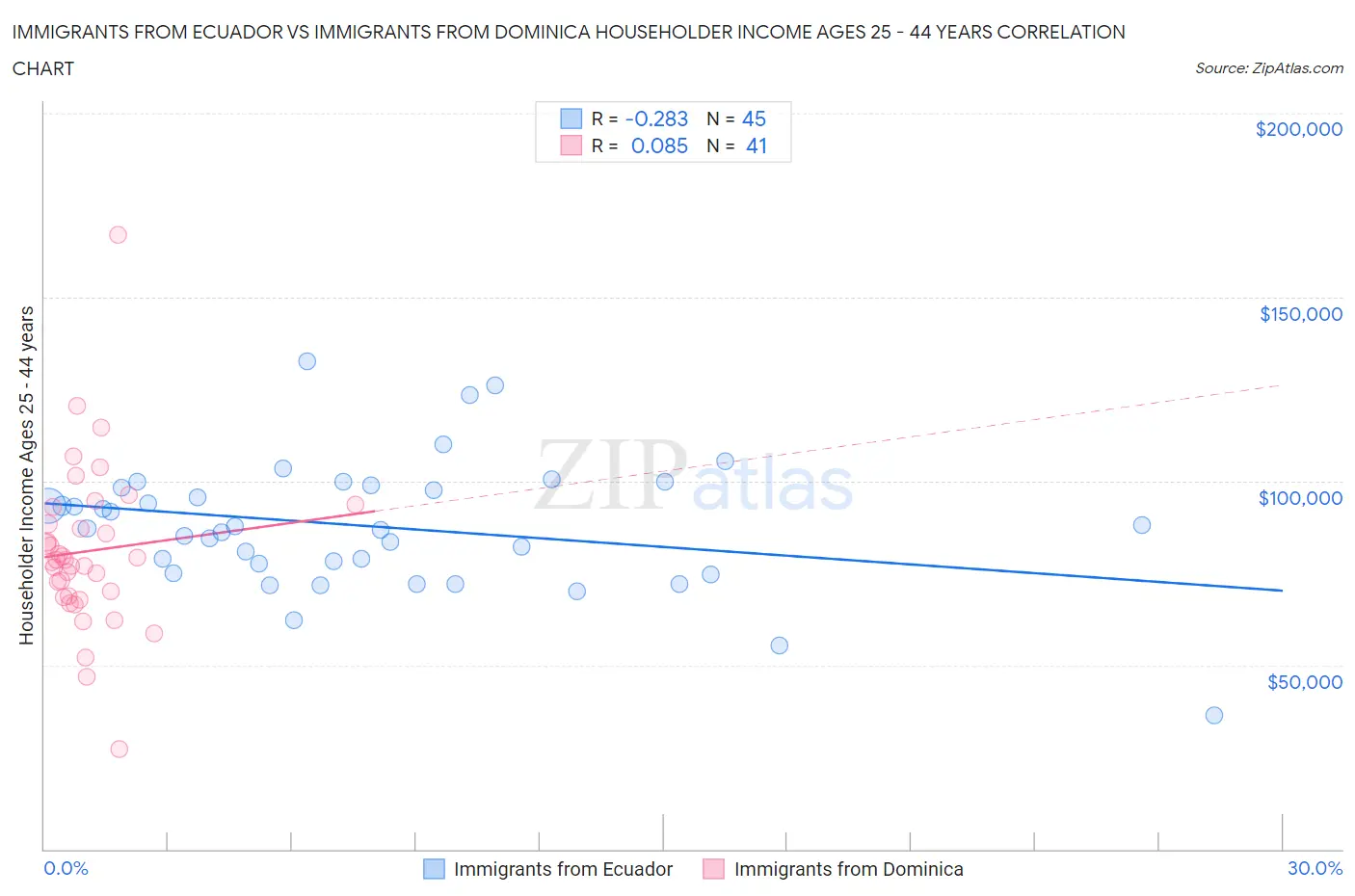 Immigrants from Ecuador vs Immigrants from Dominica Householder Income Ages 25 - 44 years