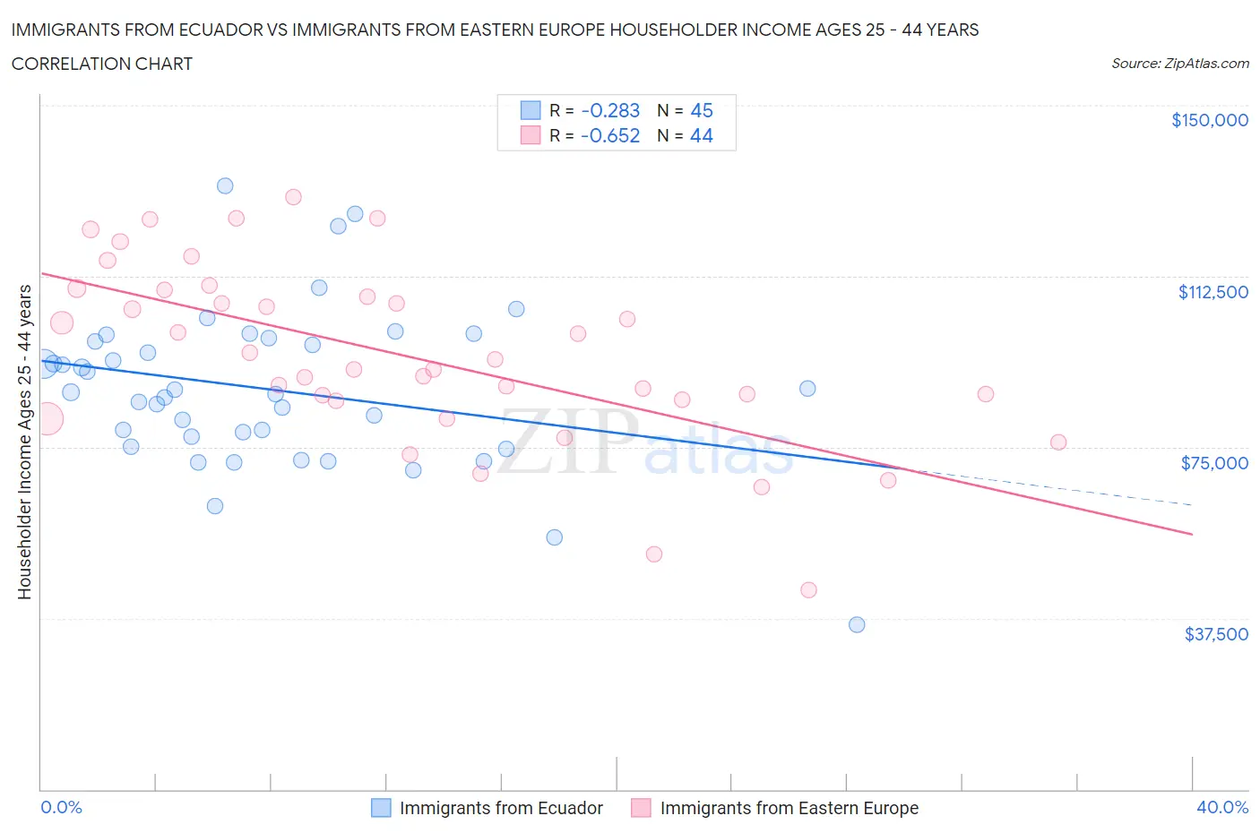 Immigrants from Ecuador vs Immigrants from Eastern Europe Householder Income Ages 25 - 44 years
