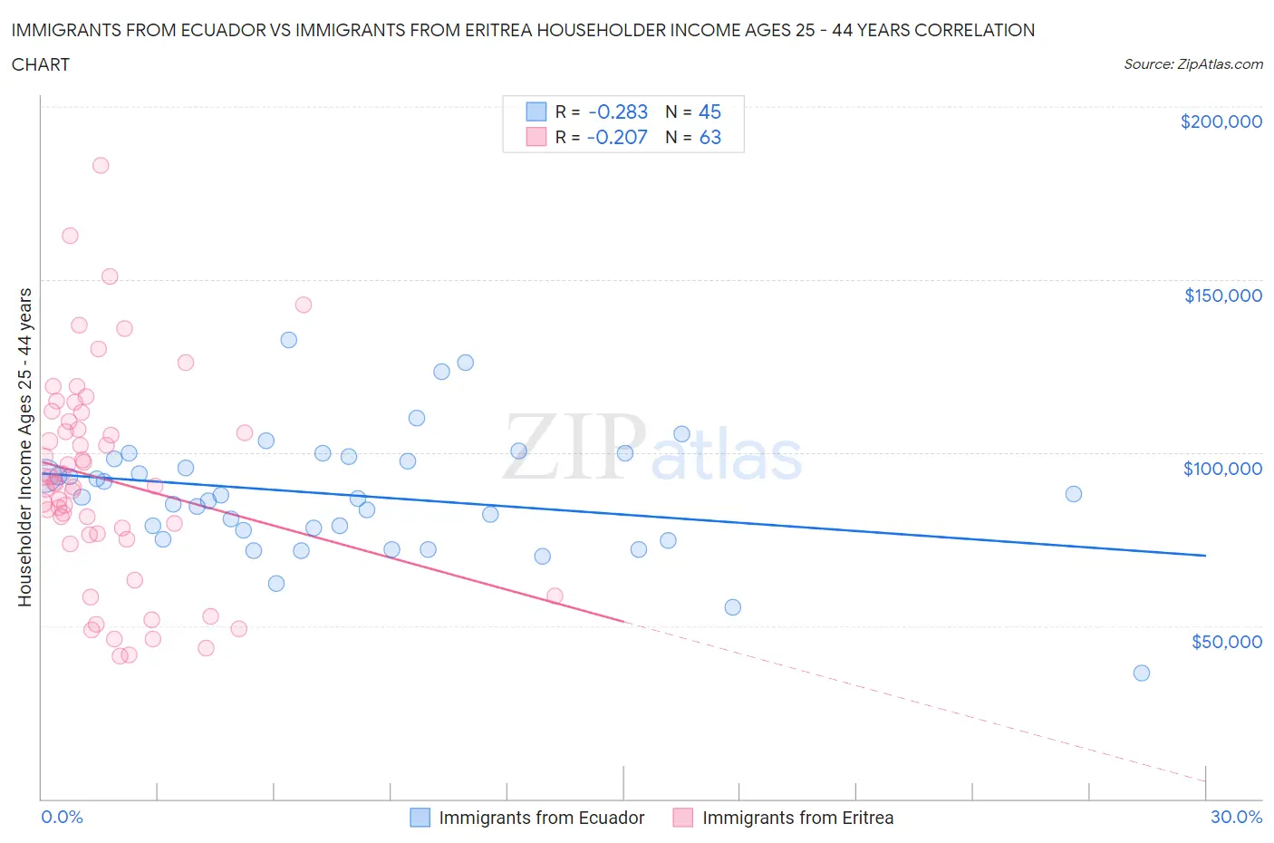 Immigrants from Ecuador vs Immigrants from Eritrea Householder Income Ages 25 - 44 years