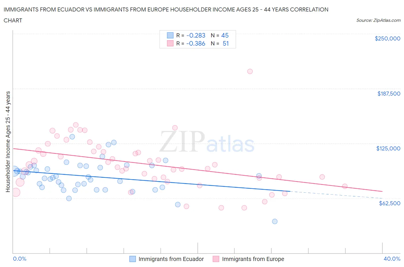 Immigrants from Ecuador vs Immigrants from Europe Householder Income Ages 25 - 44 years
