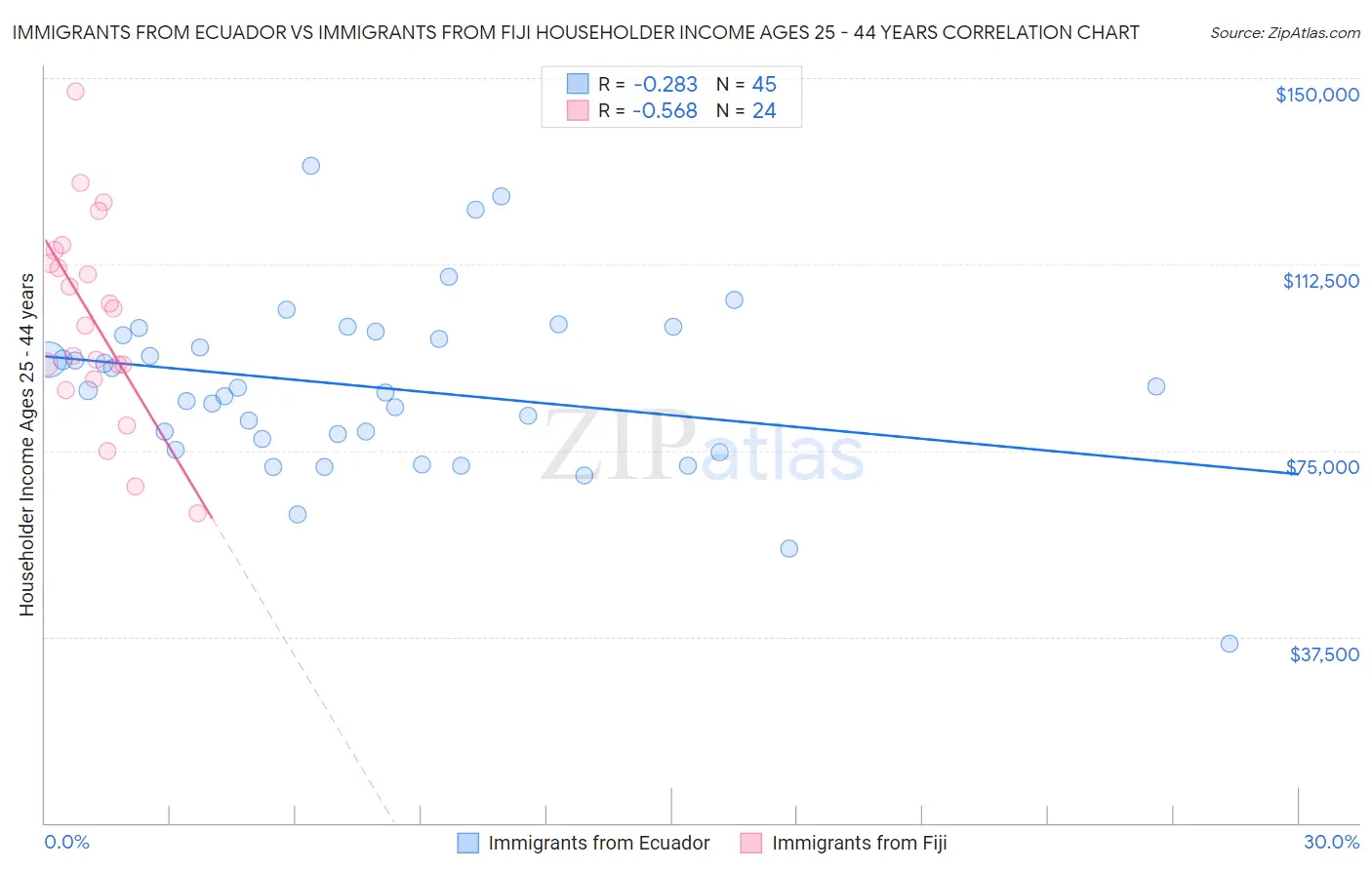 Immigrants from Ecuador vs Immigrants from Fiji Householder Income Ages 25 - 44 years