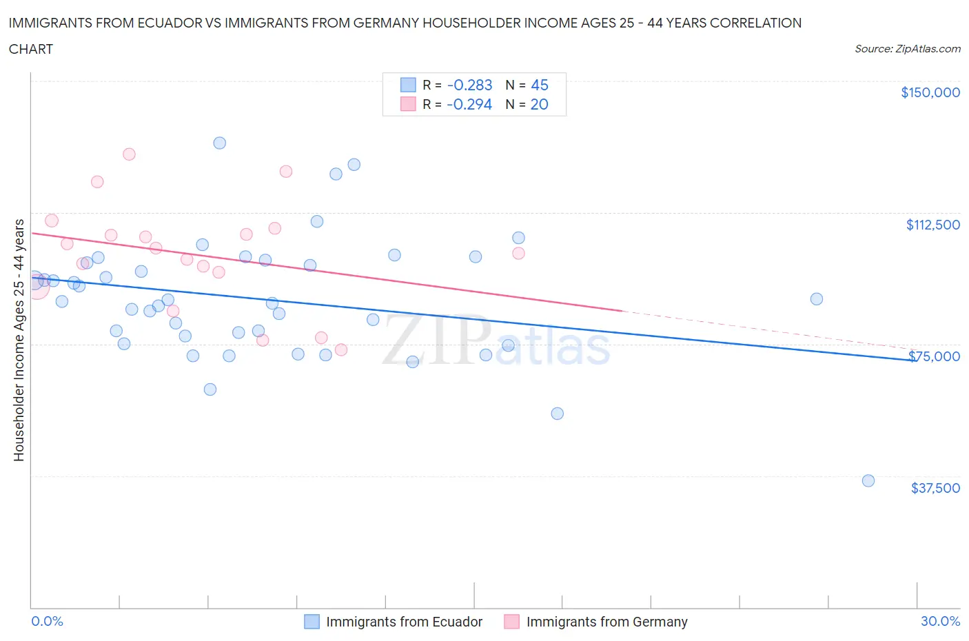 Immigrants from Ecuador vs Immigrants from Germany Householder Income Ages 25 - 44 years