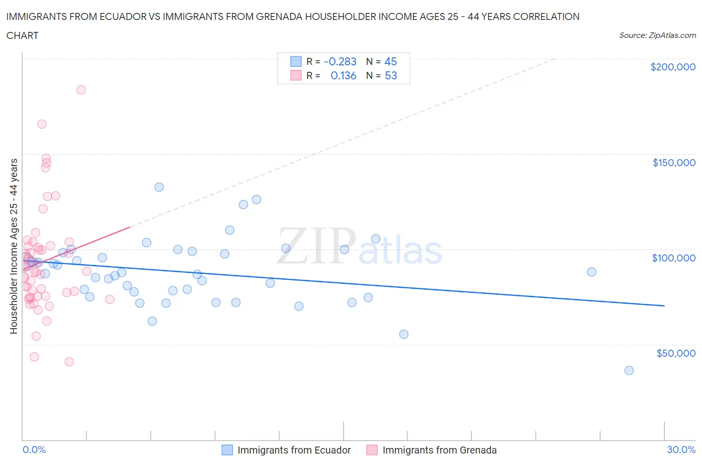 Immigrants from Ecuador vs Immigrants from Grenada Householder Income Ages 25 - 44 years