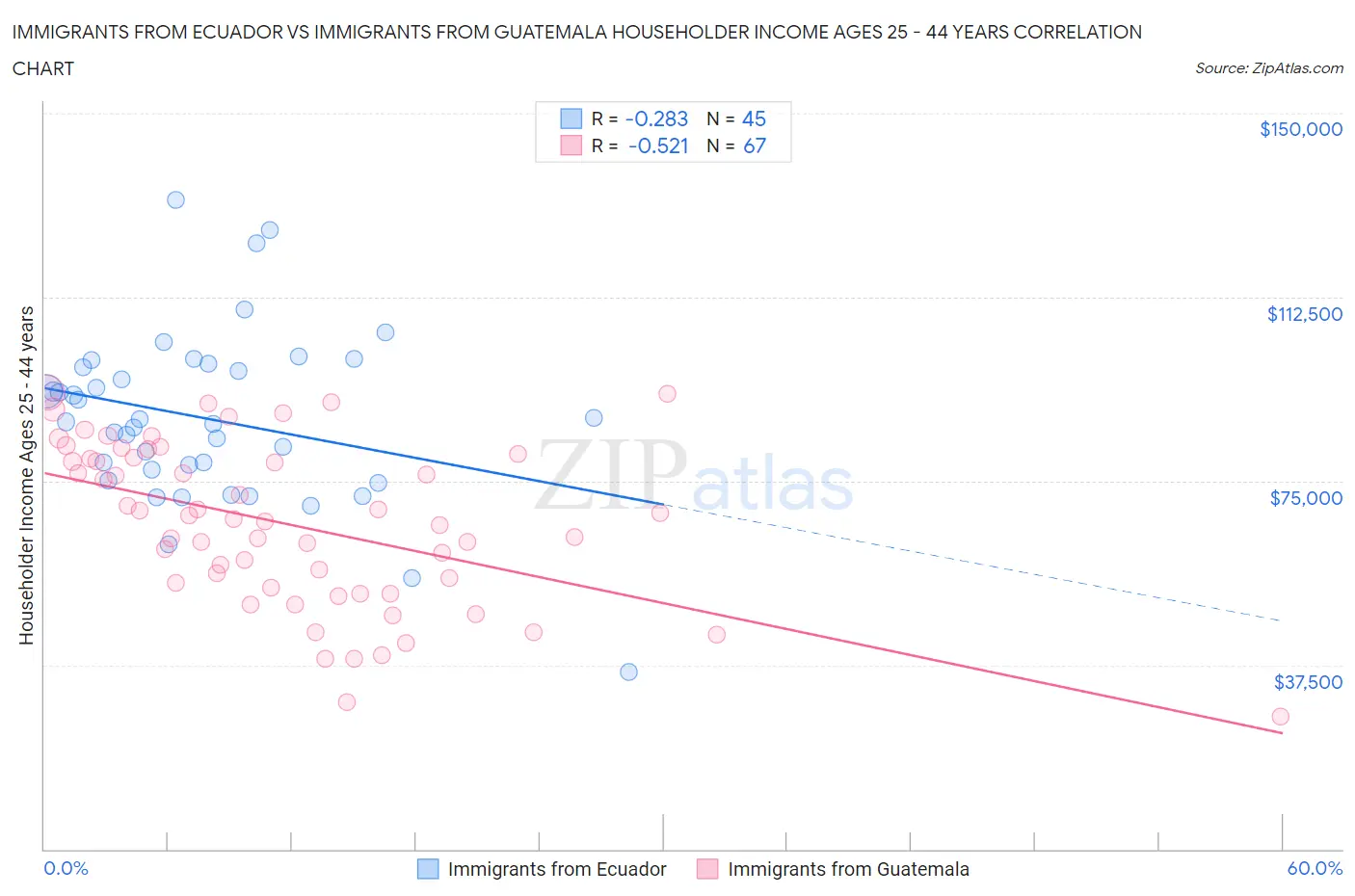 Immigrants from Ecuador vs Immigrants from Guatemala Householder Income Ages 25 - 44 years