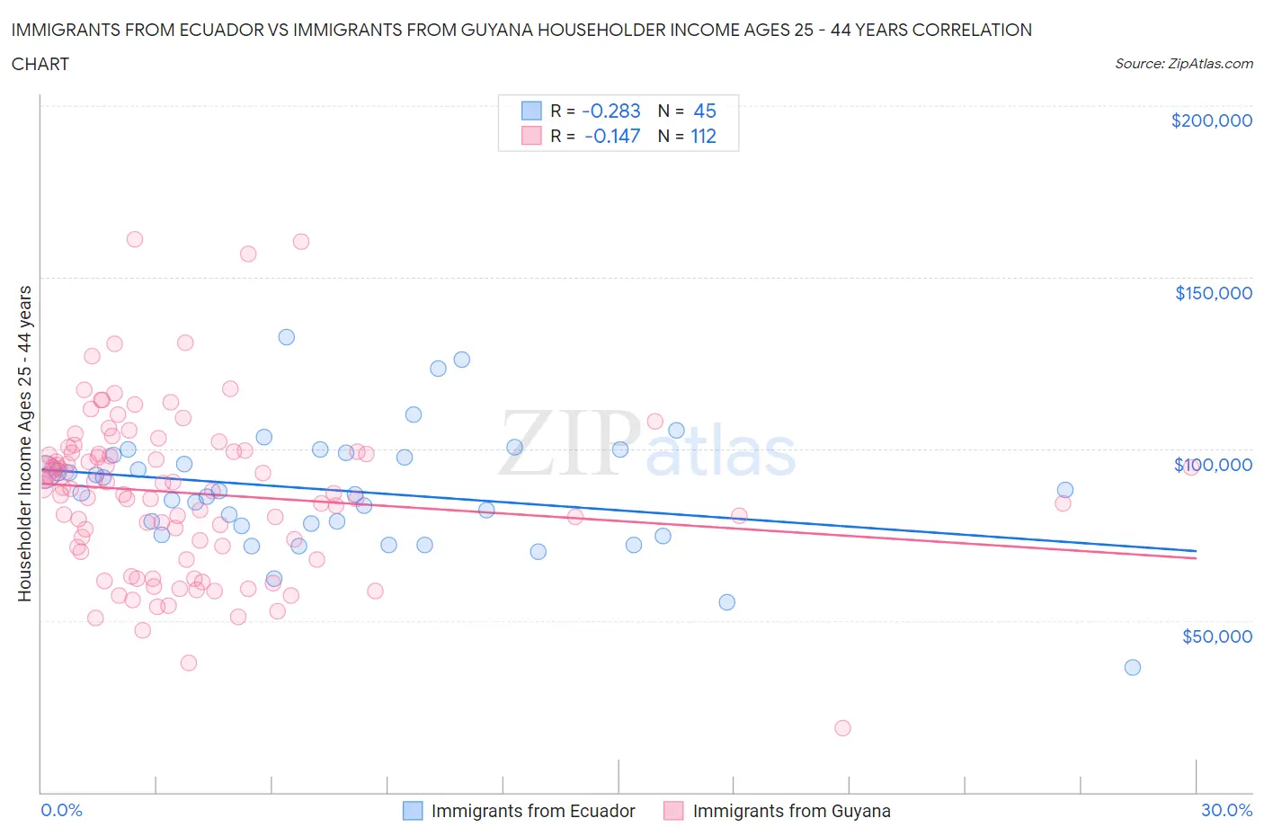 Immigrants from Ecuador vs Immigrants from Guyana Householder Income Ages 25 - 44 years