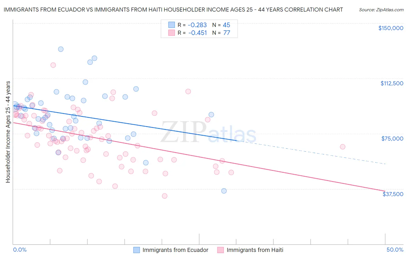 Immigrants from Ecuador vs Immigrants from Haiti Householder Income Ages 25 - 44 years