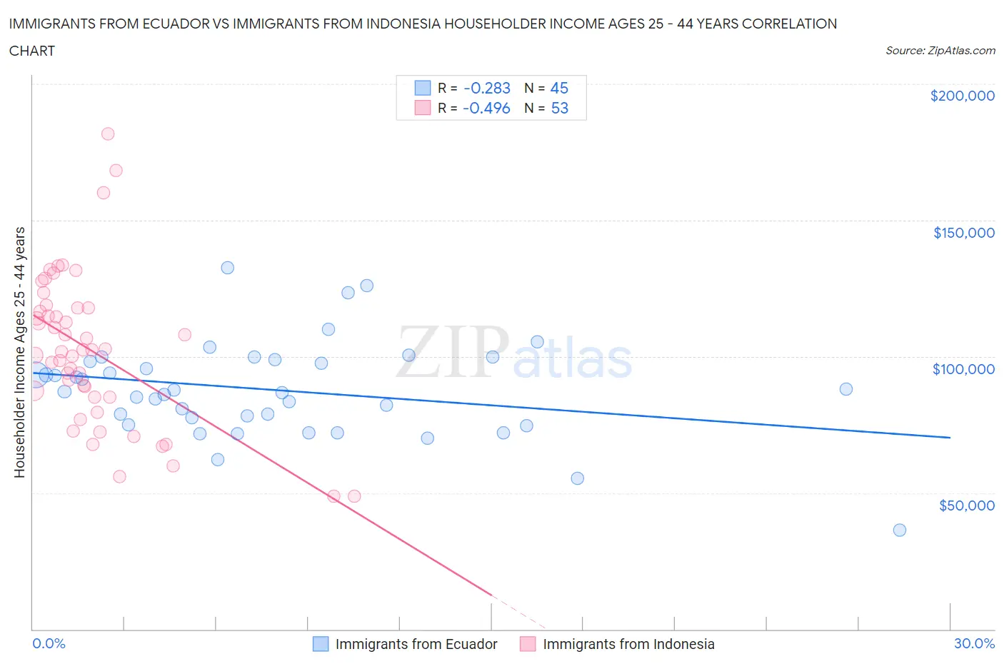 Immigrants from Ecuador vs Immigrants from Indonesia Householder Income Ages 25 - 44 years