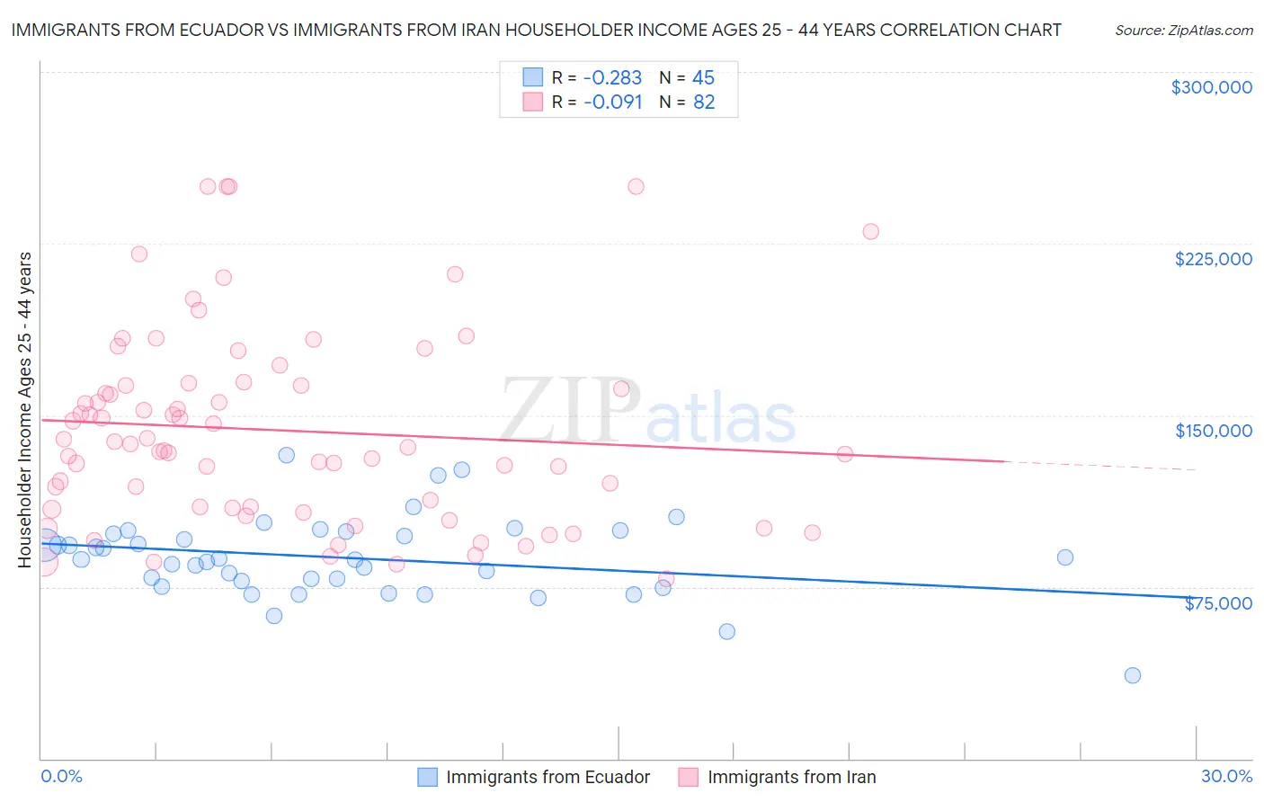 Immigrants from Ecuador vs Immigrants from Iran Householder Income Ages 25 - 44 years