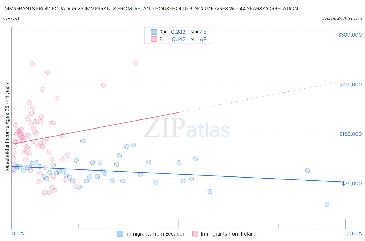 Immigrants from Ecuador vs Immigrants from Ireland Householder Income Ages 25 - 44 years