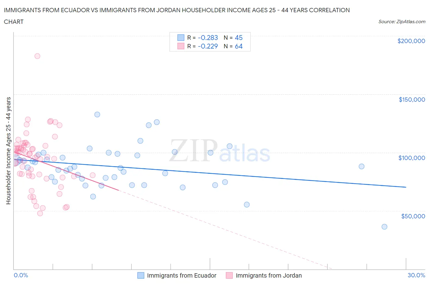 Immigrants from Ecuador vs Immigrants from Jordan Householder Income Ages 25 - 44 years