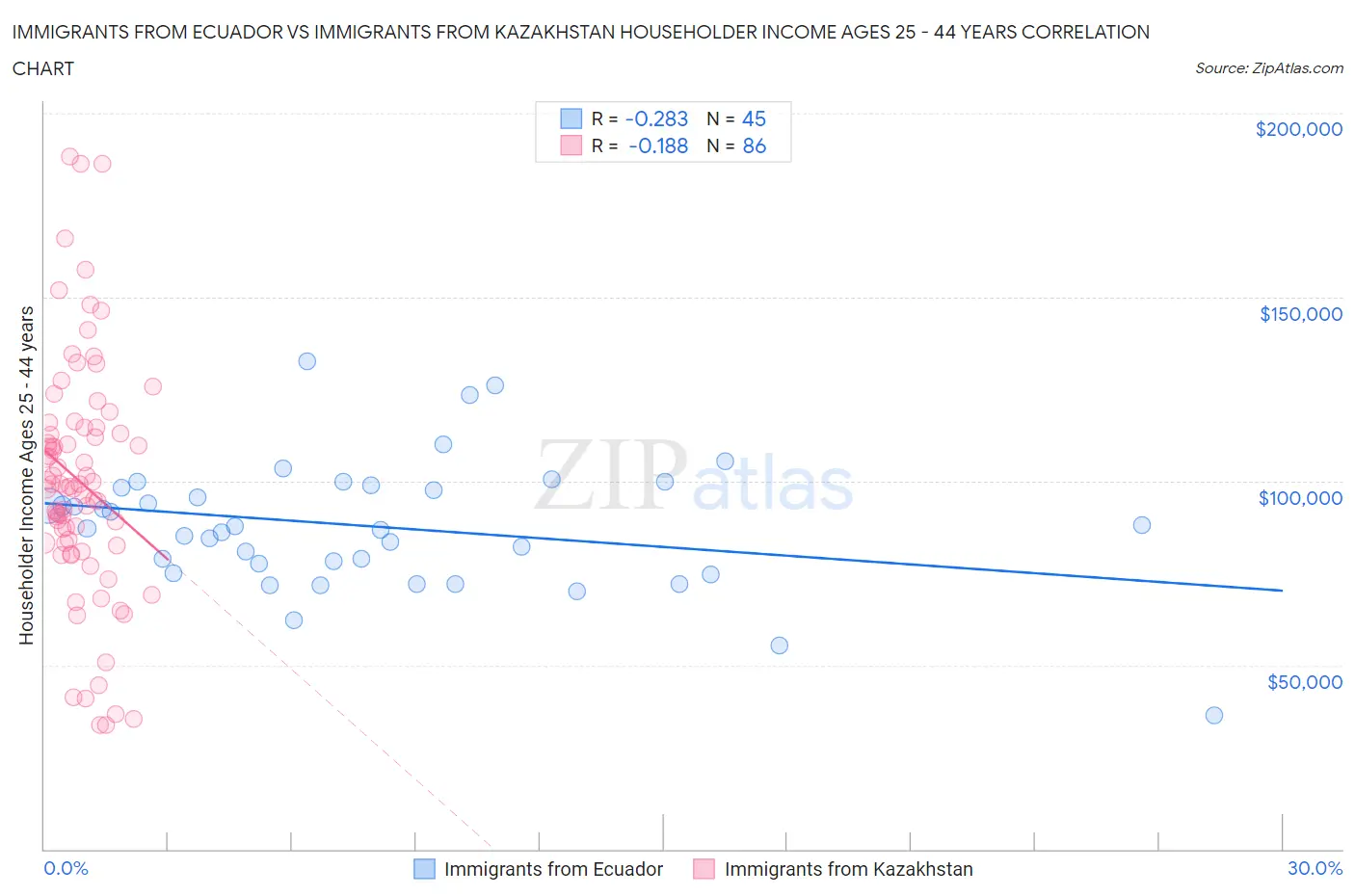 Immigrants from Ecuador vs Immigrants from Kazakhstan Householder Income Ages 25 - 44 years