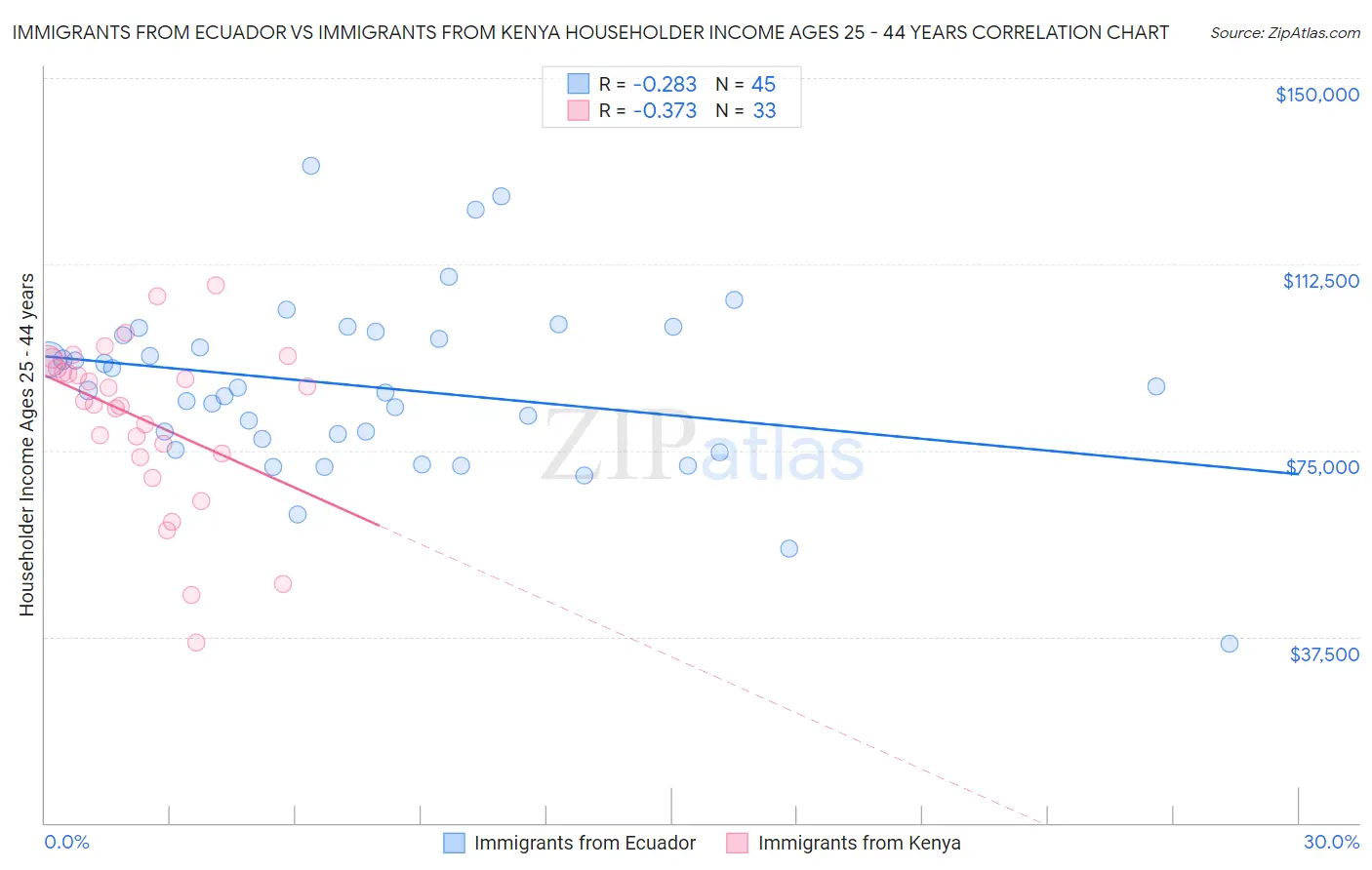 Immigrants from Ecuador vs Immigrants from Kenya Householder Income Ages 25 - 44 years