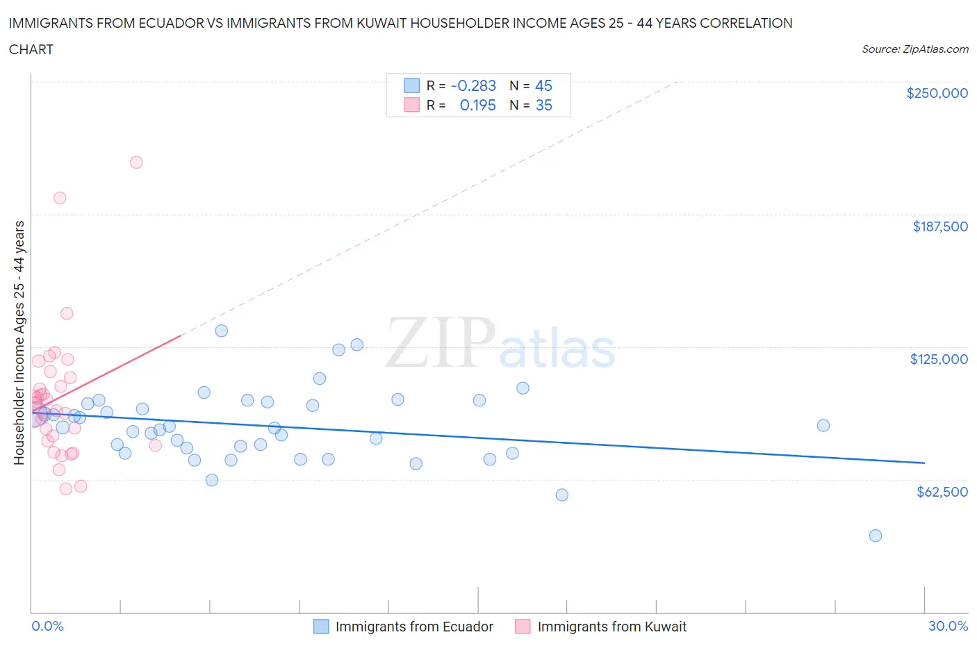 Immigrants from Ecuador vs Immigrants from Kuwait Householder Income Ages 25 - 44 years