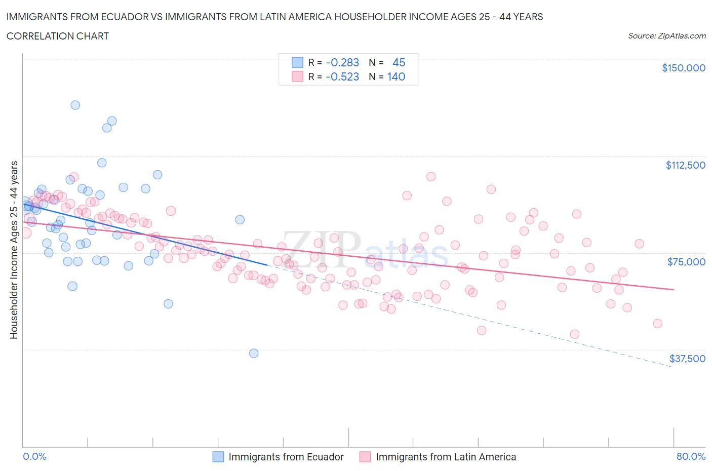 Immigrants from Ecuador vs Immigrants from Latin America Householder Income Ages 25 - 44 years
