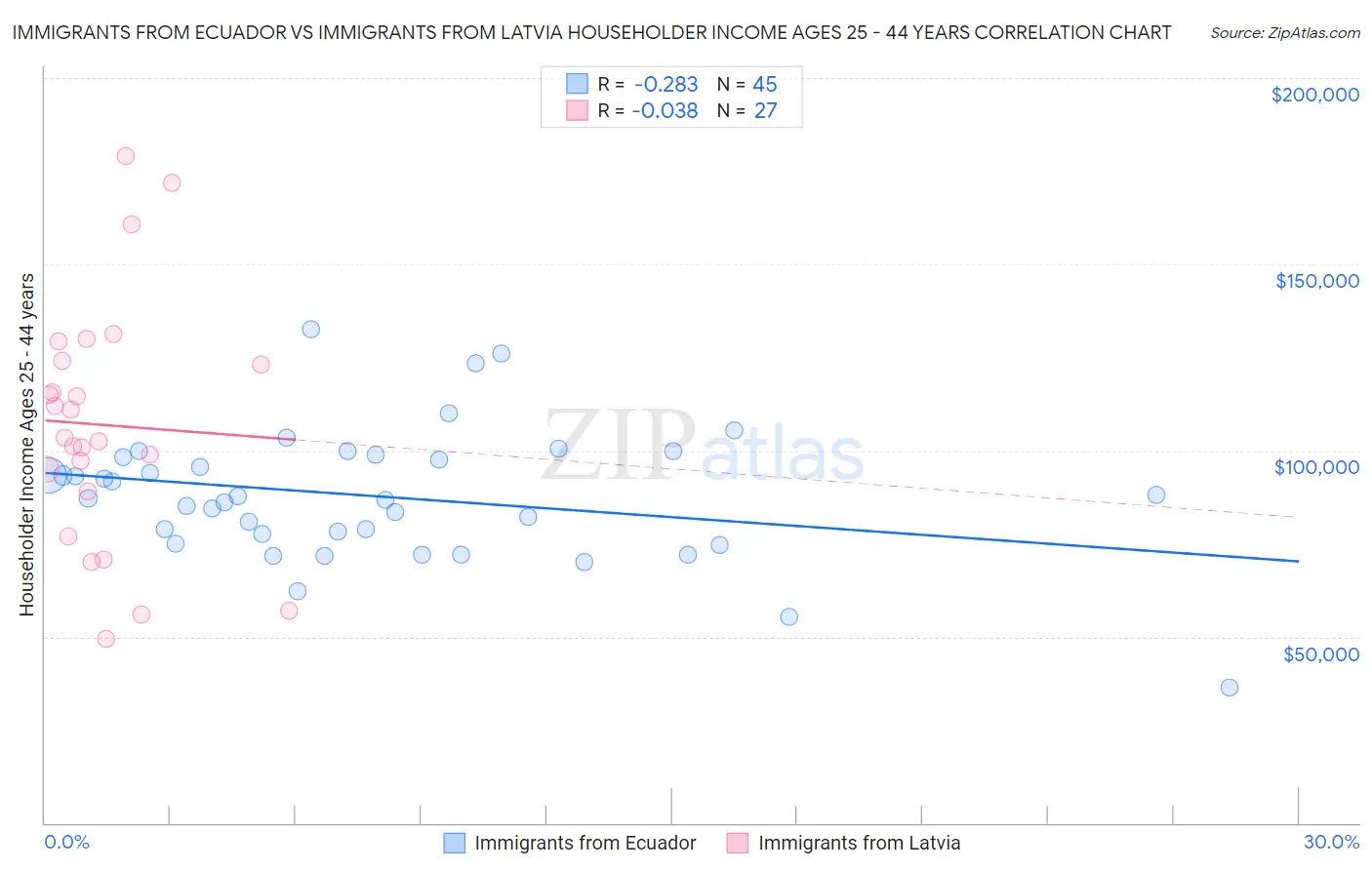 Immigrants from Ecuador vs Immigrants from Latvia Householder Income Ages 25 - 44 years